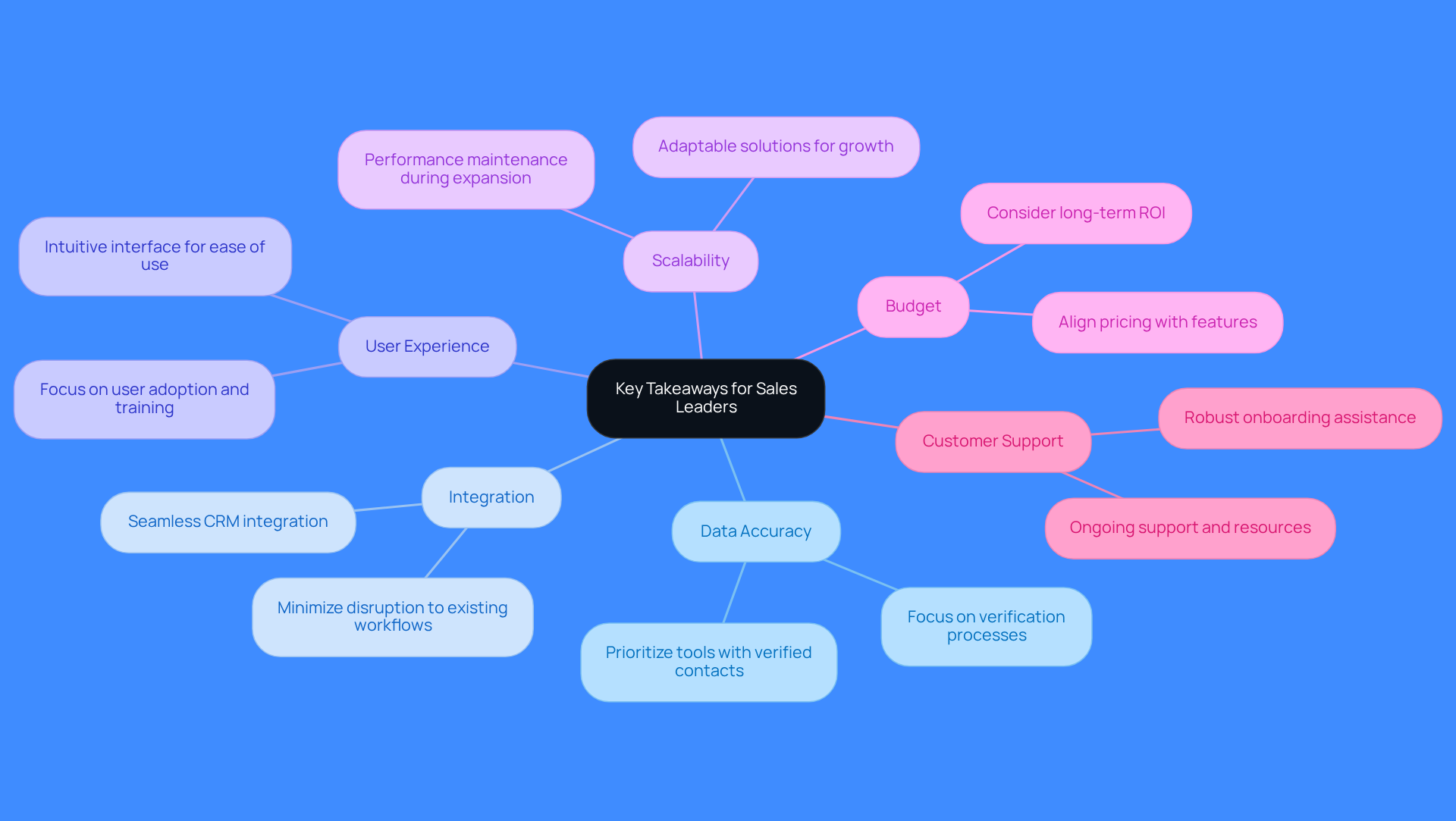 The central node represents the main focus on choosing the right AI software, while each branch highlights a specific recommendation. Follow the branches to explore each insight and how it contributes to effective sales strategies.