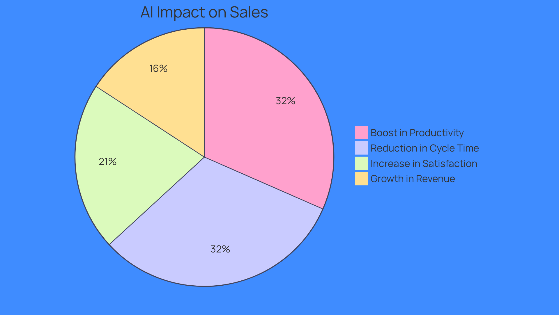 Each slice of the pie shows a different benefit of using AI tools in sales. The larger the slice, the more significant the impact on productivity, cycle time, customer satisfaction, and revenue growth.
