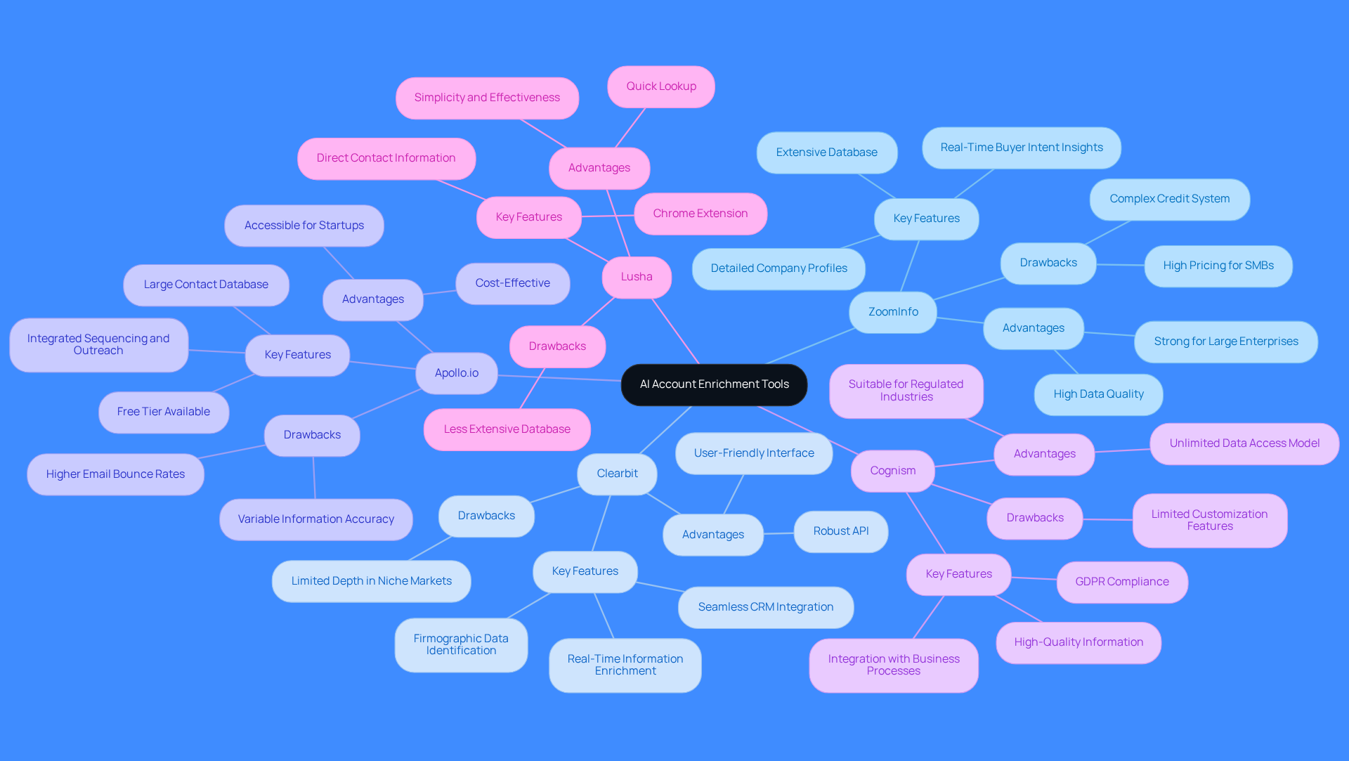 The central node represents the overall topic, while each branch represents a specific tool. Sub-branches highlight key features and pros/cons, helping you quickly understand what each tool offers.