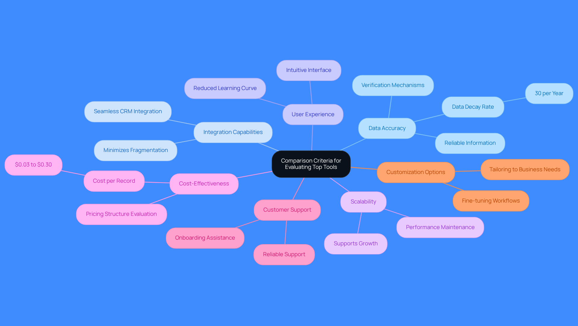 The central node represents the main topic of evaluation criteria. Each branch shows a specific criterion, and the sub-branches provide additional details. This layout helps you see how each factor contributes to the overall assessment of tools.