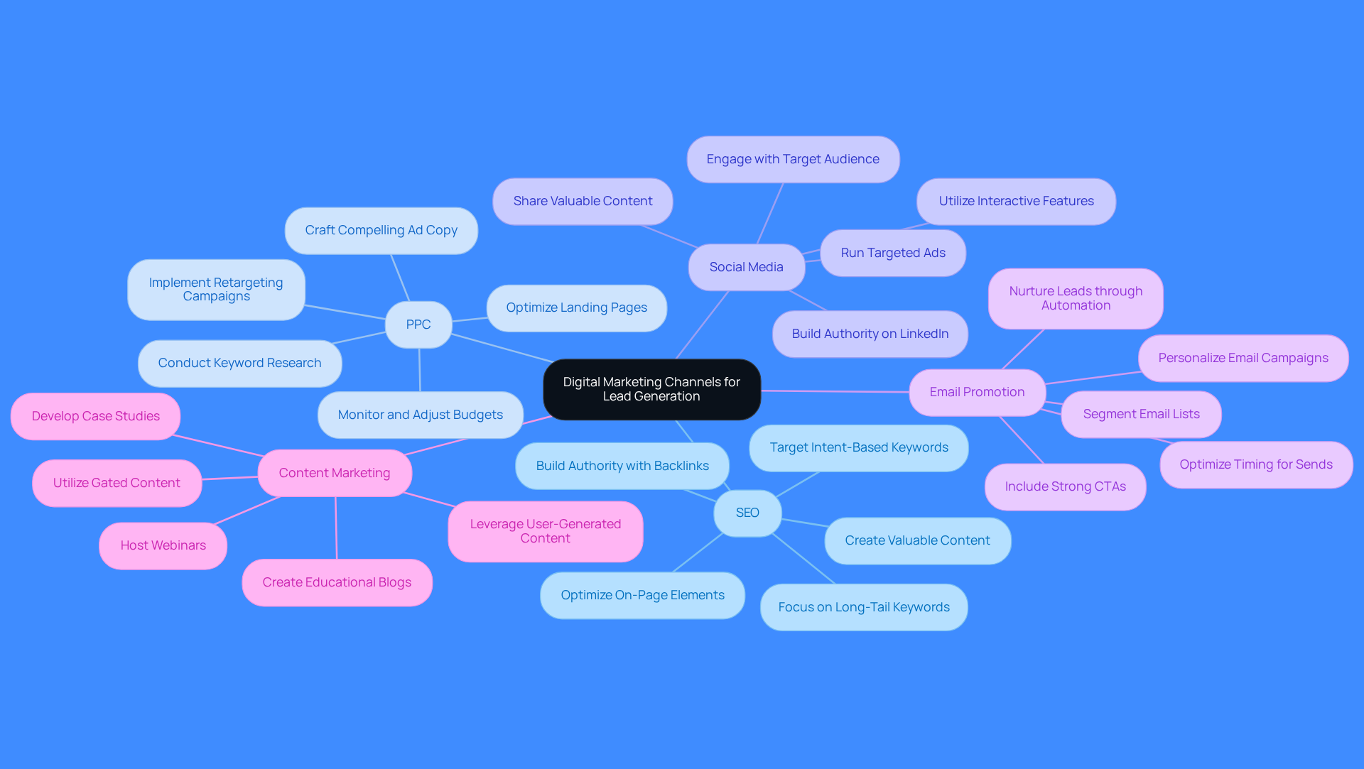 The center represents the main theme of leveraging digital marketing for lead generation. Each branch shows a different strategy, with further details on how to implement them effectively.