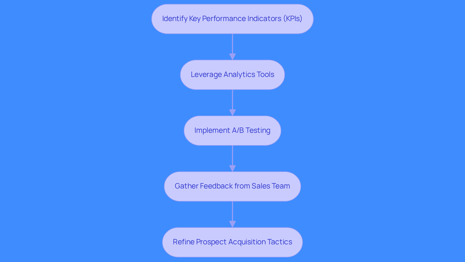 Each box represents a step in the process of improving lead generation. Follow the arrows to see how each action builds on the previous one, leading to better results.