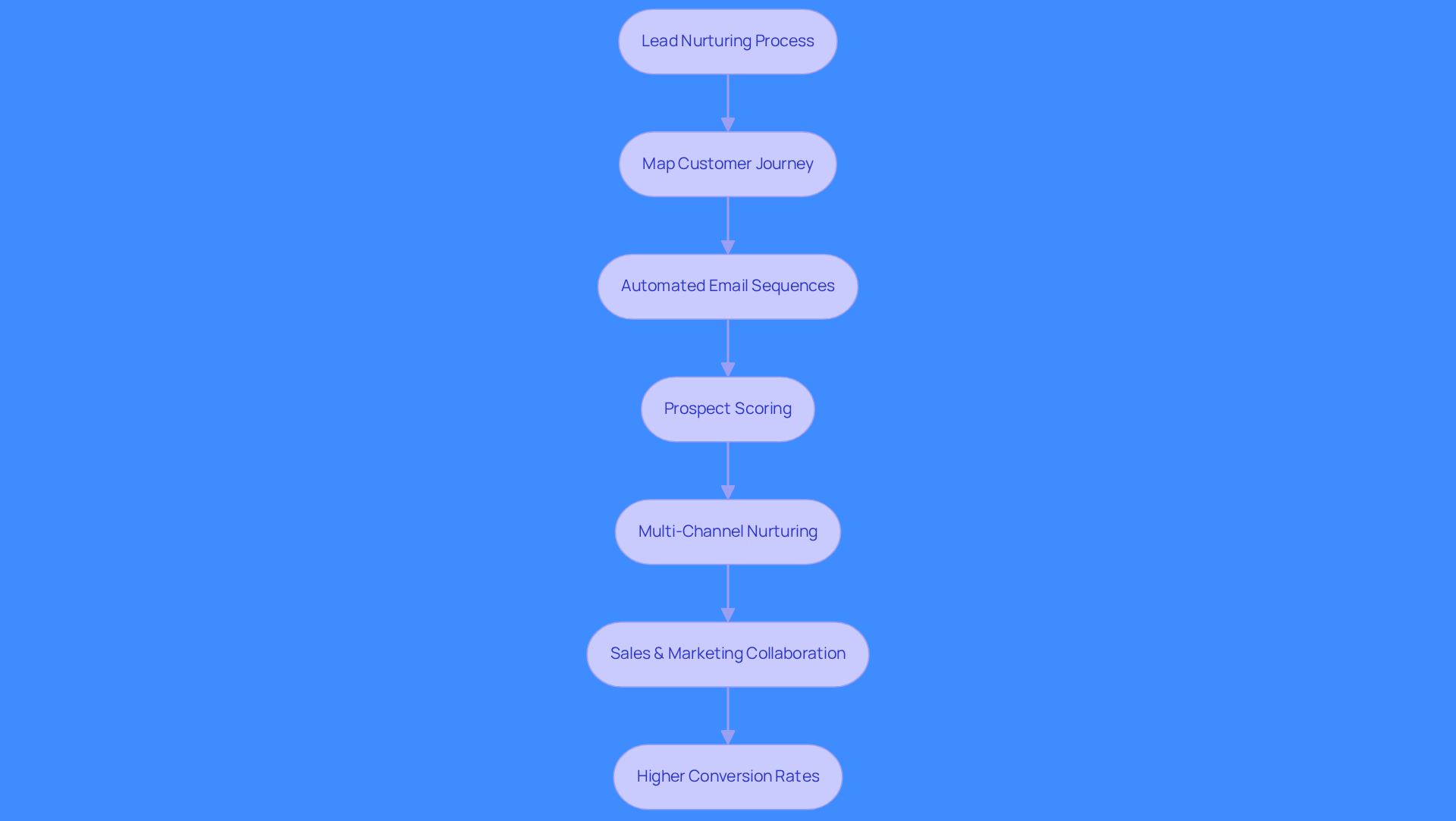 This flowchart outlines the steps to nurture leads effectively. Each box represents a strategy that helps guide prospects through the sales funnel, leading to higher conversion rates. Follow the arrows to see how each strategy connects and supports the overall nurturing process.