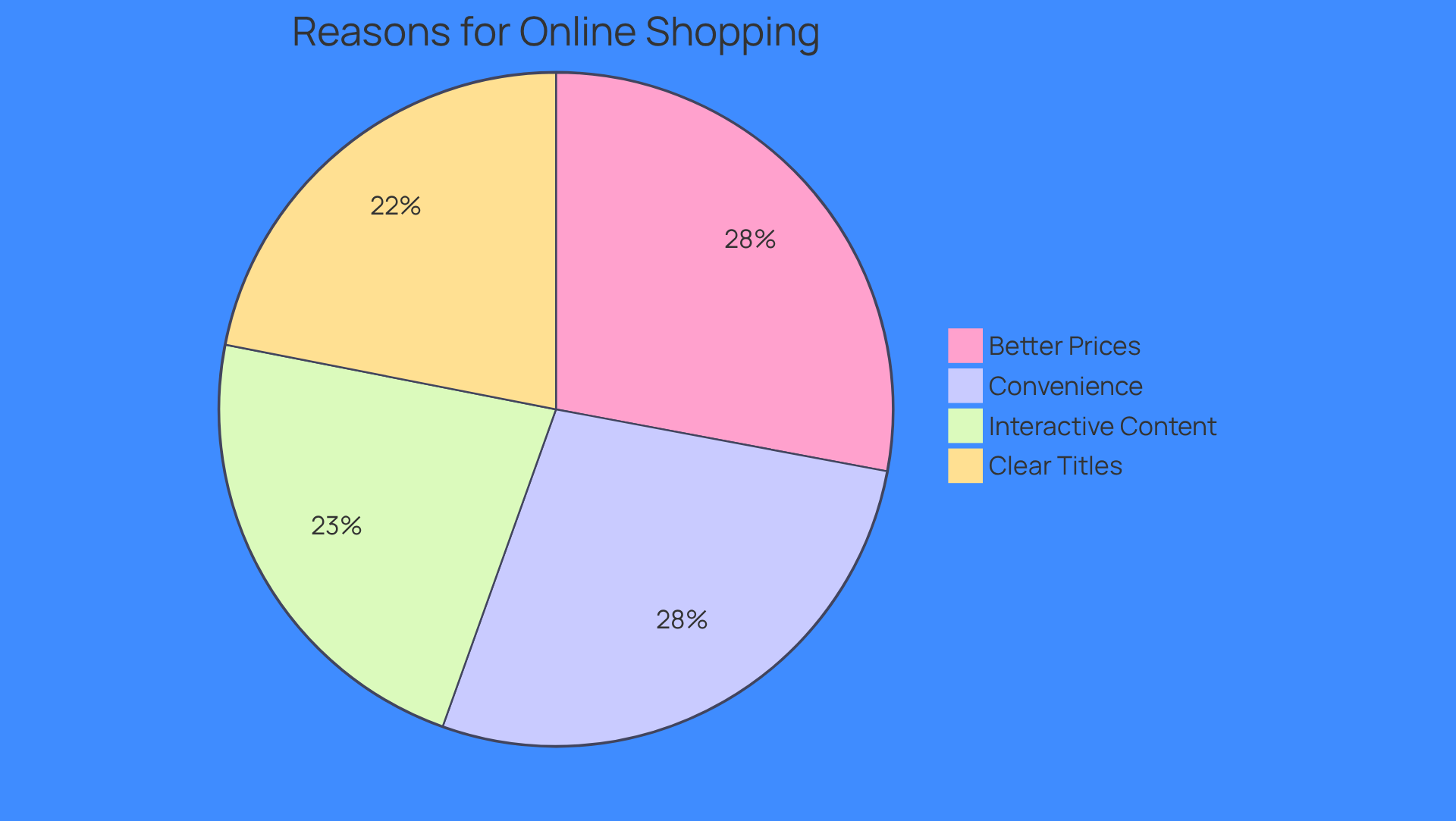 Each slice of the pie shows a different reason why shoppers prefer online shopping. The larger the slice, the more important that reason is to consumers. For example, 'Convenience' is a major factor for 64% of shoppers.