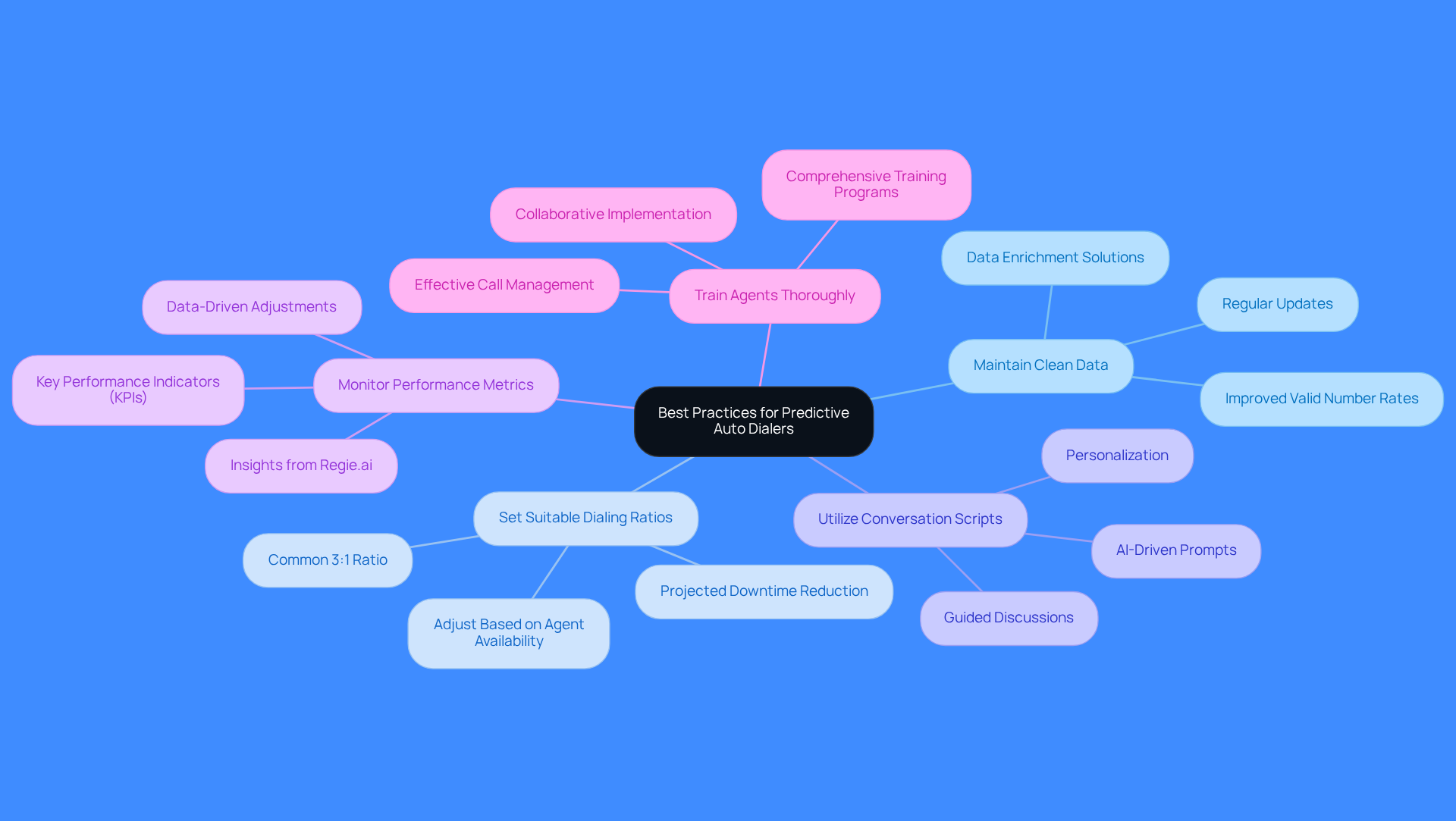 The central node represents the overall goal of improving predictive auto dialer effectiveness. Each branch shows a specific practice, and the sub-points highlight important details or benefits related to that practice.