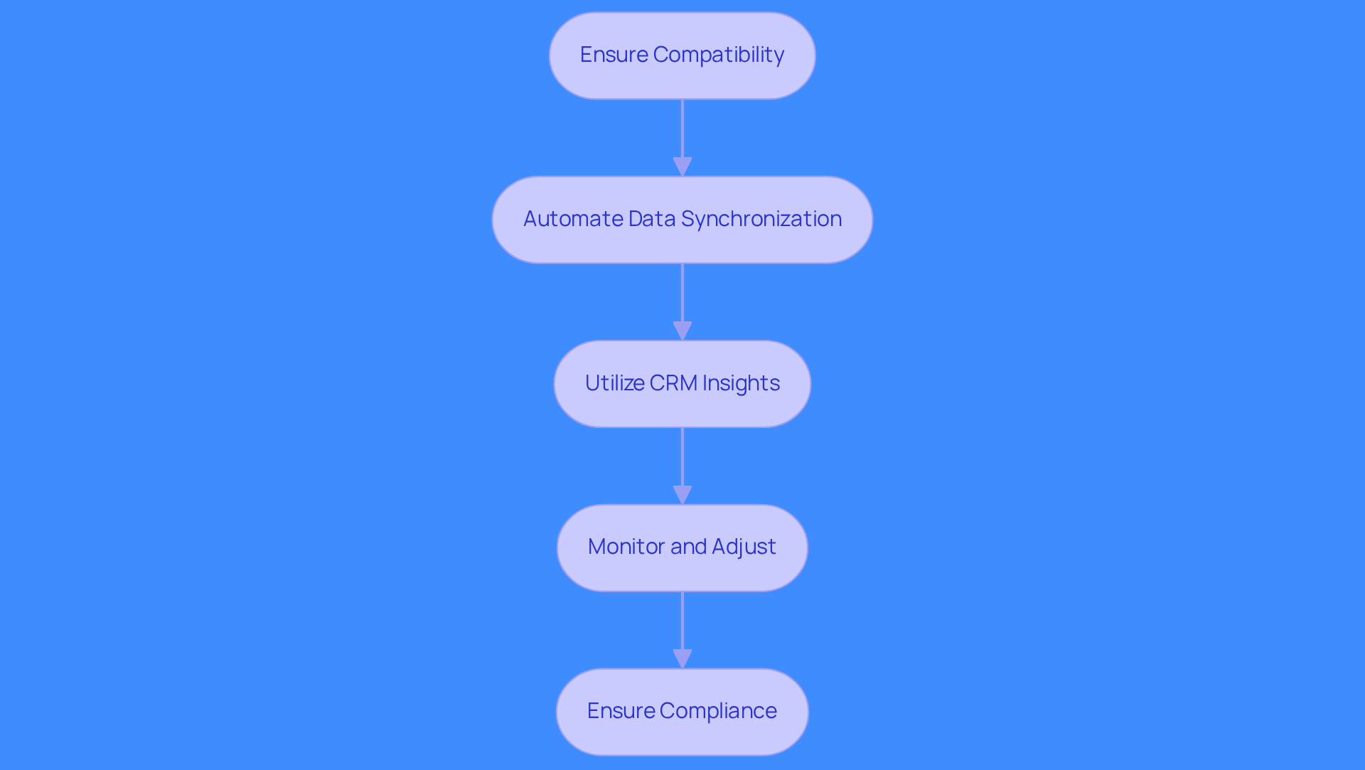 Each box represents a crucial step in the integration process. Follow the arrows to see how each step connects and builds upon the previous one, guiding you through the entire integration journey.