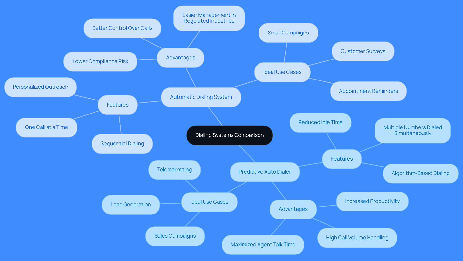 The central node represents the overall topic, while the branches show the two types of dialing systems. Each sub-branch provides specific details about features and benefits, helping you understand which system might be right for your needs.