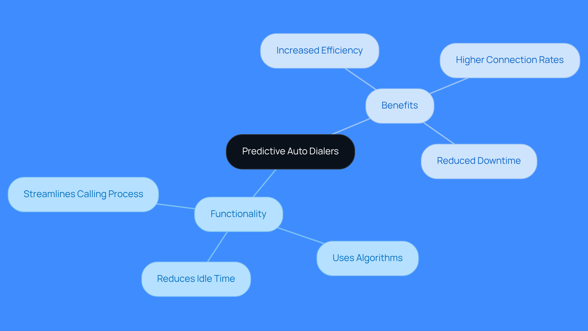 Start at the center with the main topic of predictive auto dialers, then explore the branches to see how they function and the benefits they provide. Each branch represents a key aspect, making it easy to understand the overall impact of this technology.