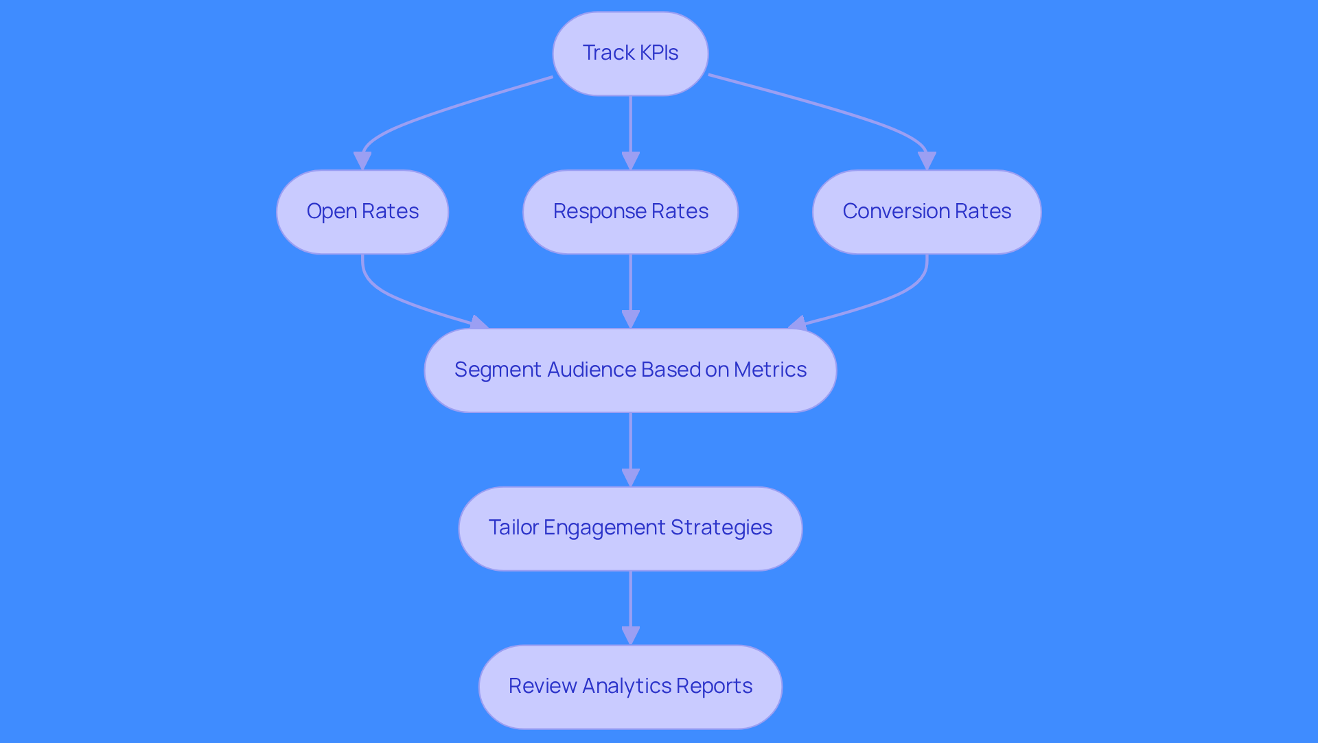 This flowchart shows how to use data analytics to improve outreach. Start by tracking key metrics, then segment your audience, tailor your strategies, and regularly review your analytics to keep improving.