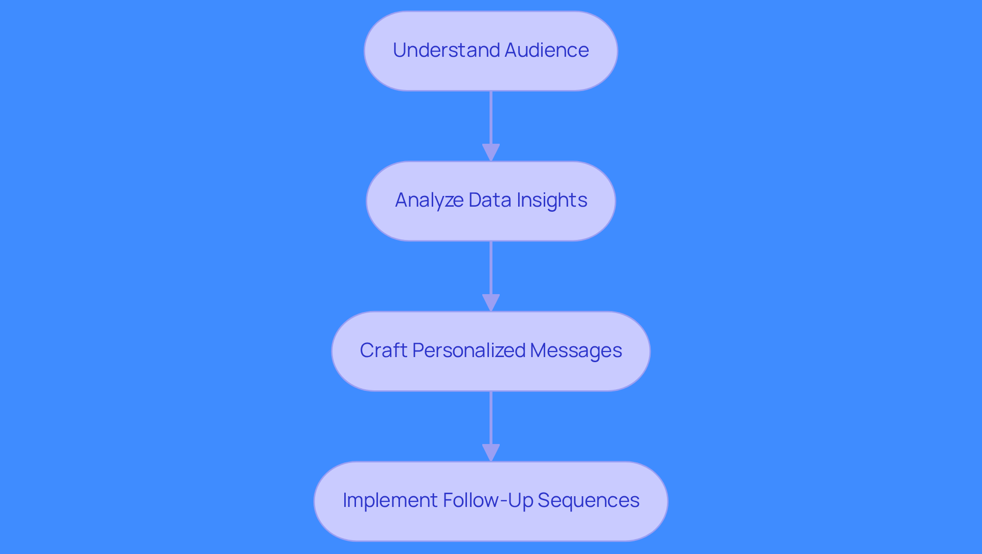 Follow the arrows to see how each step builds on the previous one, starting from understanding your audience to crafting messages and following up for better engagement.
