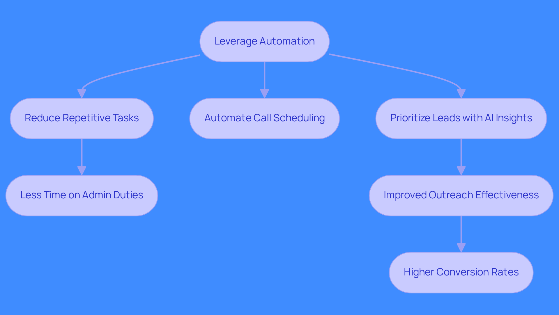 Follow the arrows to see how automation tools streamline sales processes, from reducing repetitive tasks to improving lead engagement and conversion rates.