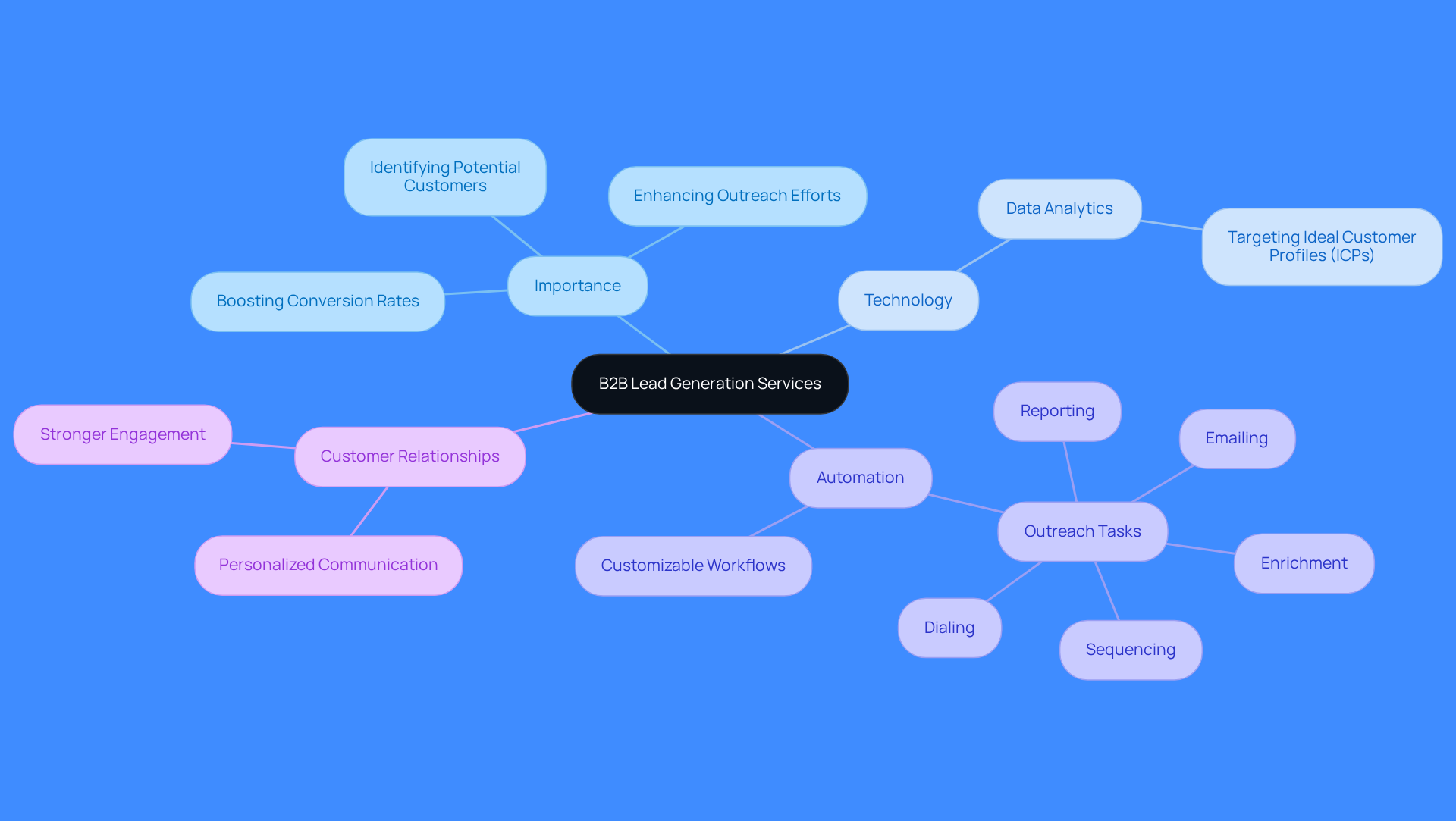 The central node represents the main topic, while the branches show different aspects of B2B lead generation. Each branch connects to specific details, helping you see how everything relates to the overall concept.