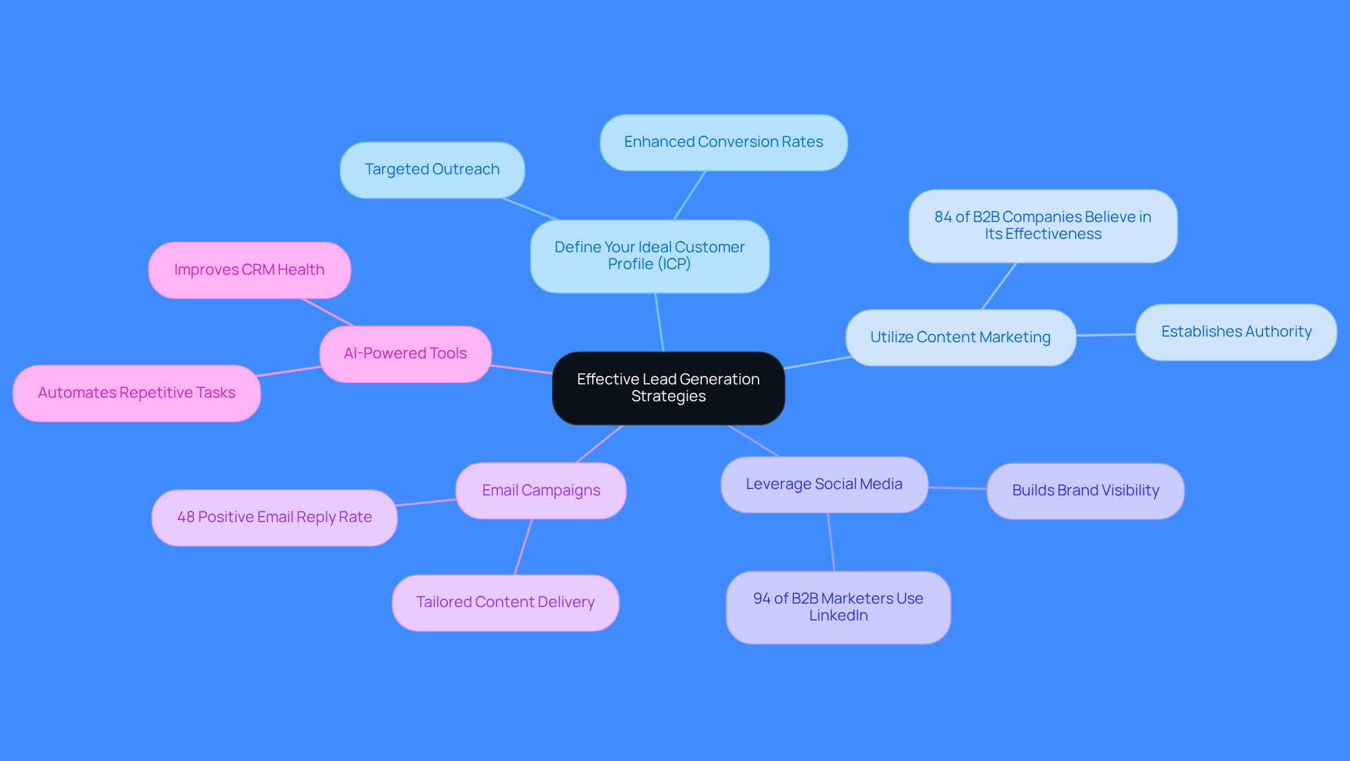 The center represents the main goal of generating leads, while each branch shows a different strategy. Follow the branches to see specific actions and benefits associated with each strategy.