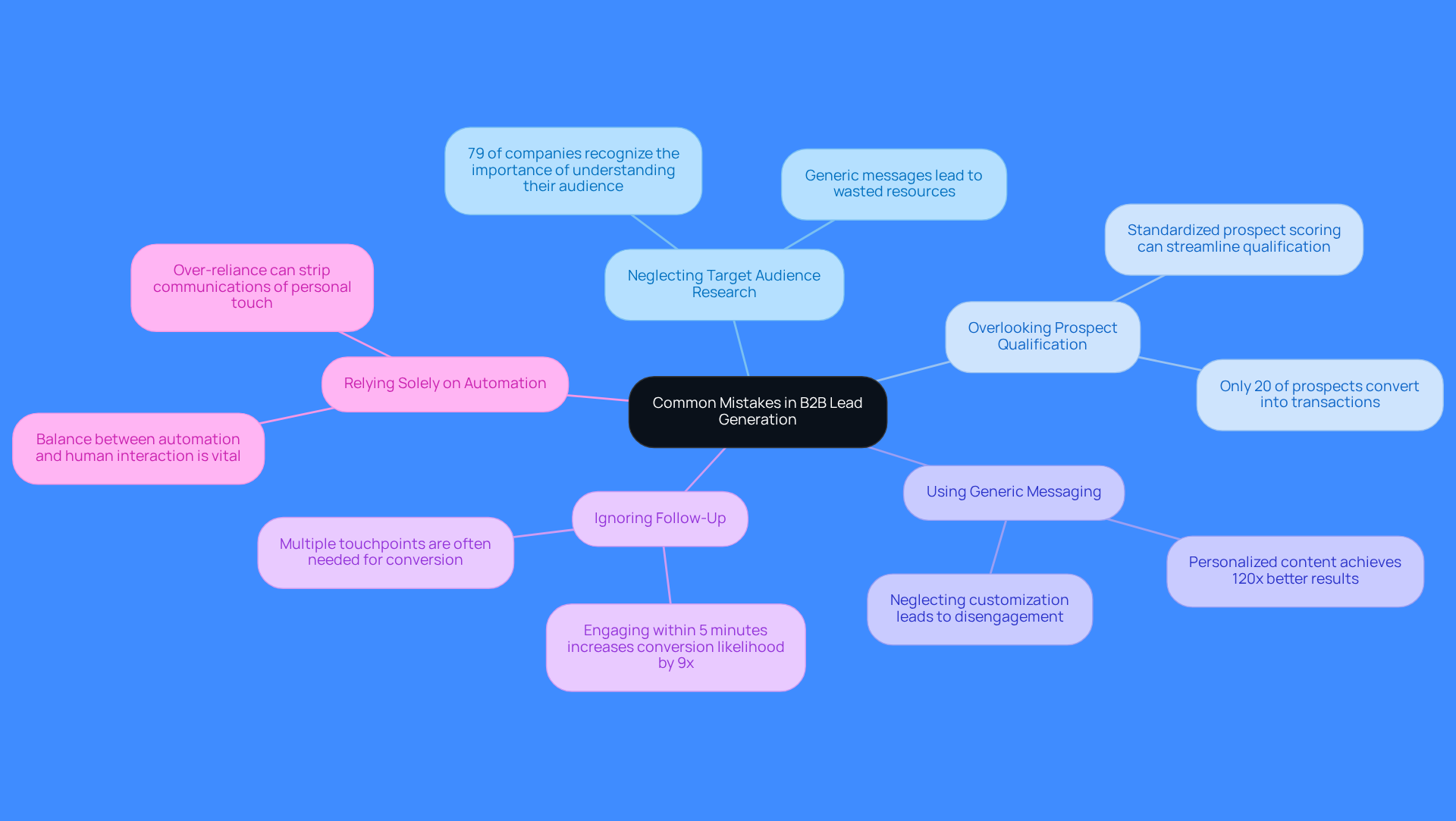 The central node represents the main topic, while each branch highlights a specific mistake to avoid. Follow the branches to see important insights and statistics that explain why these mistakes can hinder lead generation efforts.