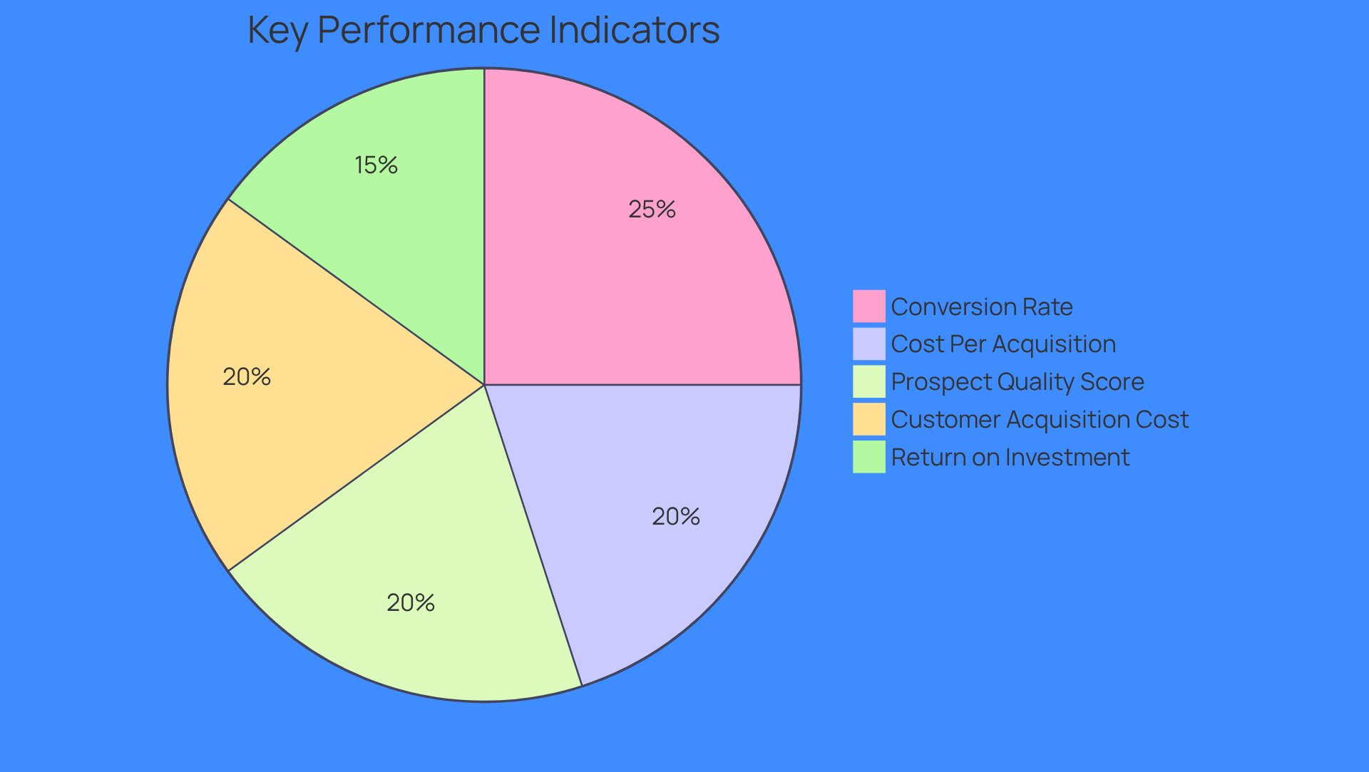 Each segment of the pie chart represents a key performance indicator that helps measure the success of your prospect generation efforts. The size of each segment indicates its importance in the overall evaluation.