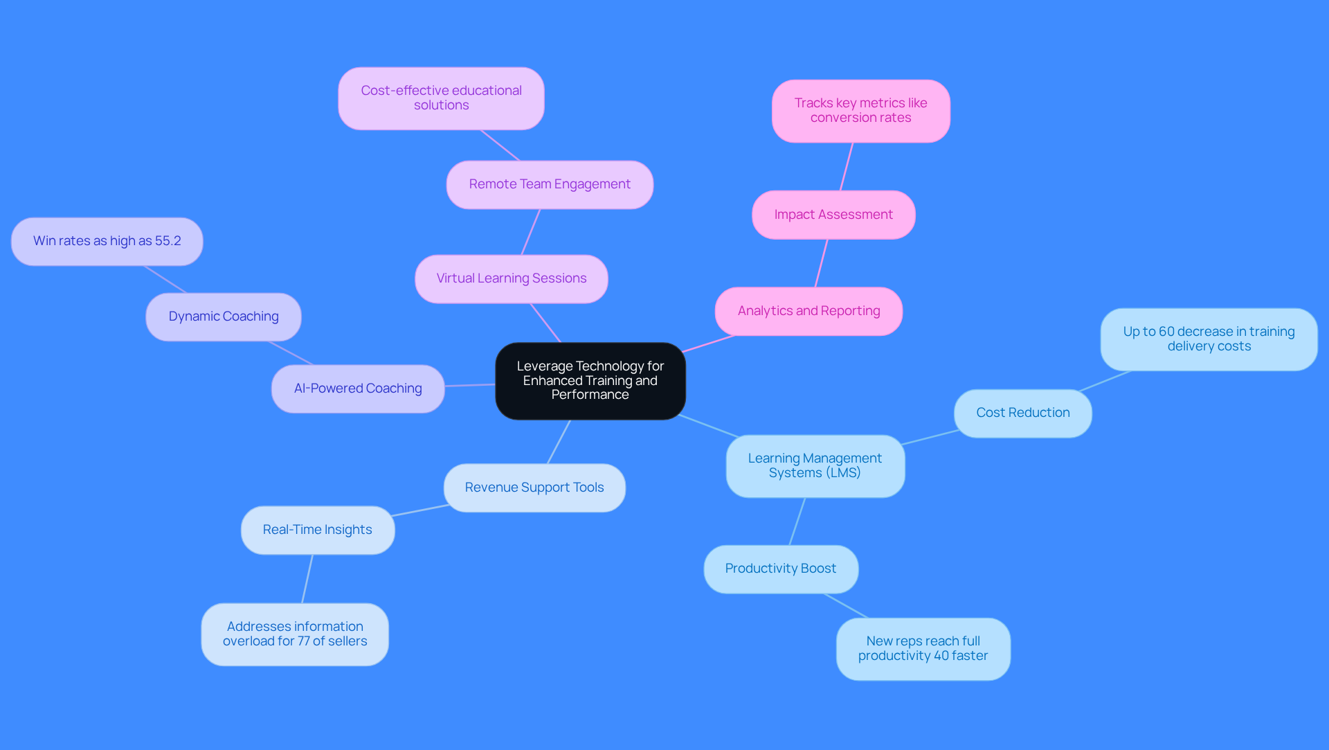 Start at the center with the main theme, then explore each branch to see how different technologies contribute to improving sales training and performance. Each branch highlights specific tools and their benefits.