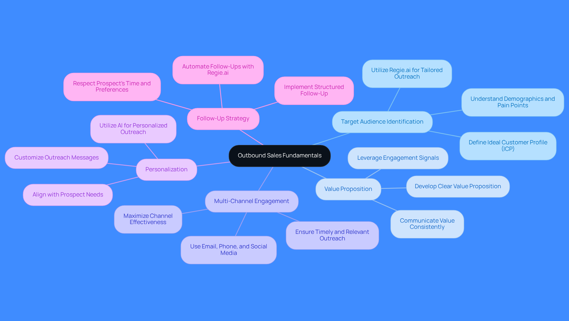 The center represents the main topic of outbound sales, while each branch highlights a fundamental aspect. Follow the branches to explore how each area contributes to effective outbound sales strategies.