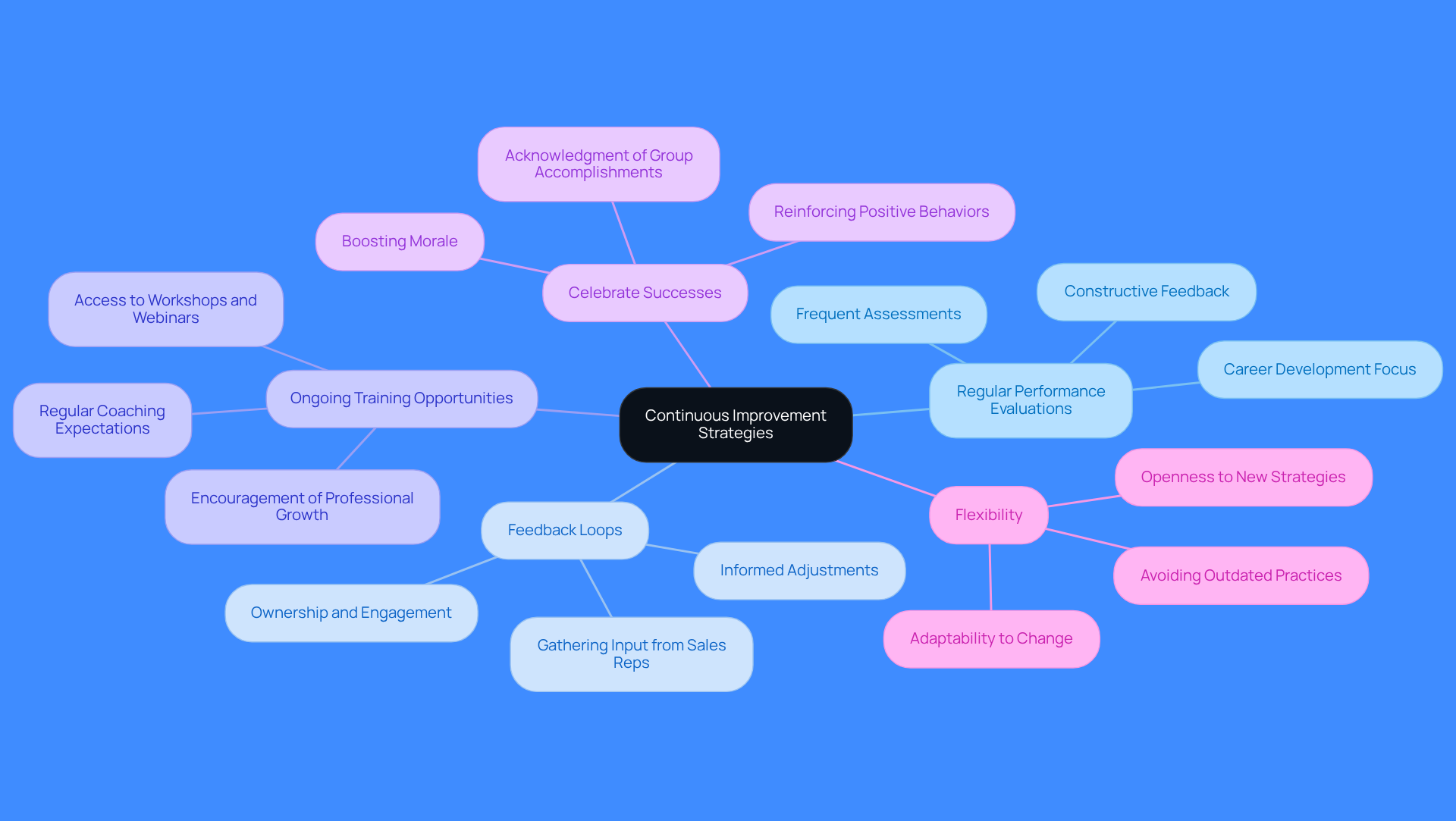 The central node represents the overall goal of continuous improvement, while each branch highlights a specific strategy. Follow the branches to explore the actions and insights that support each strategy, making it easy to understand how they contribute to a culture of improvement.