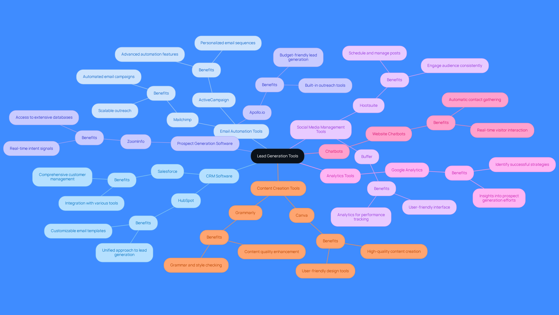 The center represents the main theme of lead generation. Each branch shows a category of tools, and the sub-branches provide specific examples and their benefits. This layout helps you see how different tools work together to improve lead generation efforts.