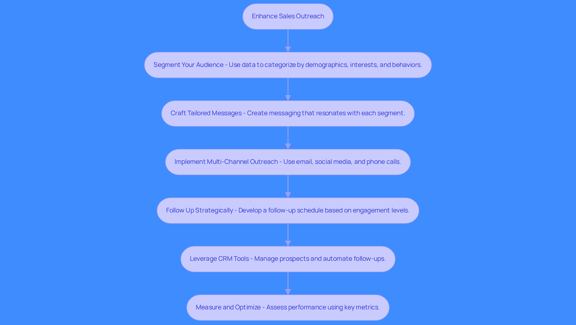 Each box represents a strategy you can use to improve your sales outreach. Follow the arrows to see how each step connects and builds on the previous one.