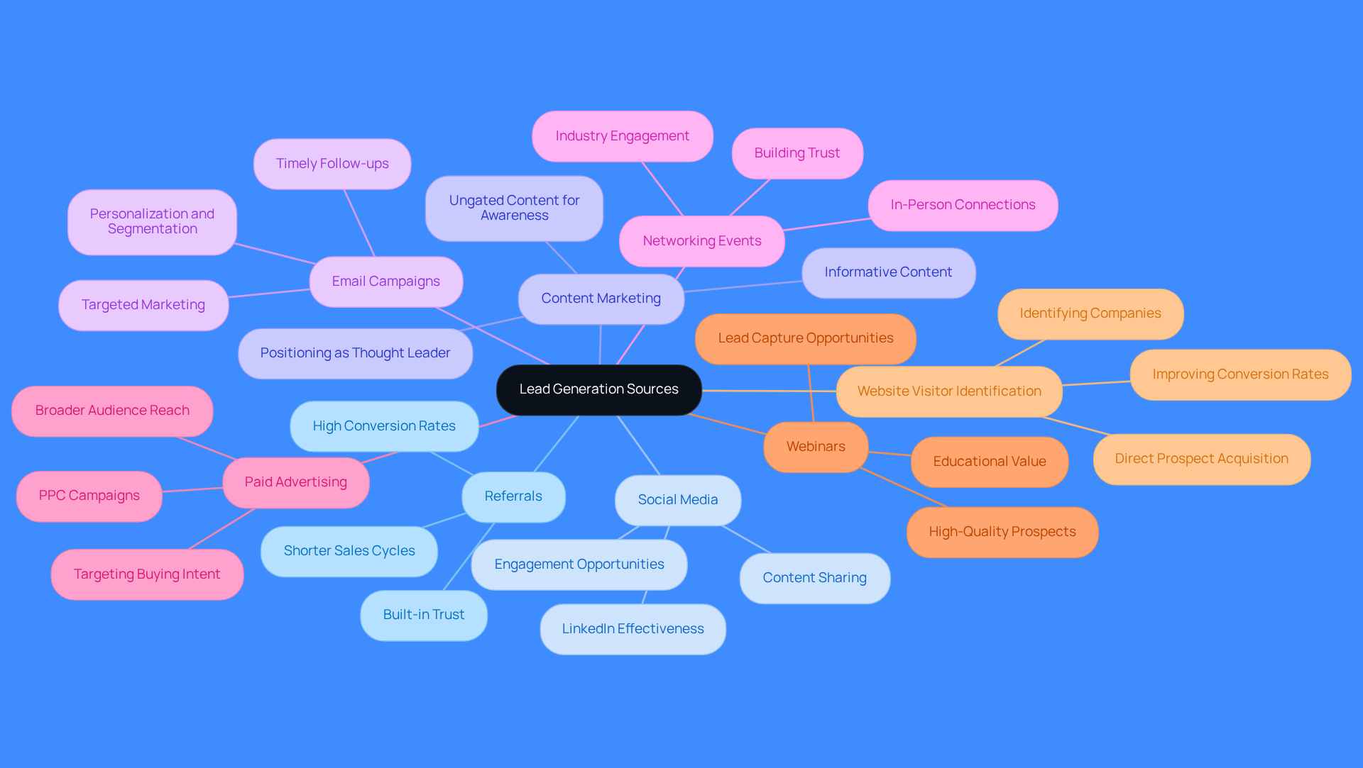 The central node represents the main topic of lead generation. Each branch shows a different source, and the sub-branches provide details on how each source can help in generating leads. This layout helps you see all your options at a glance!