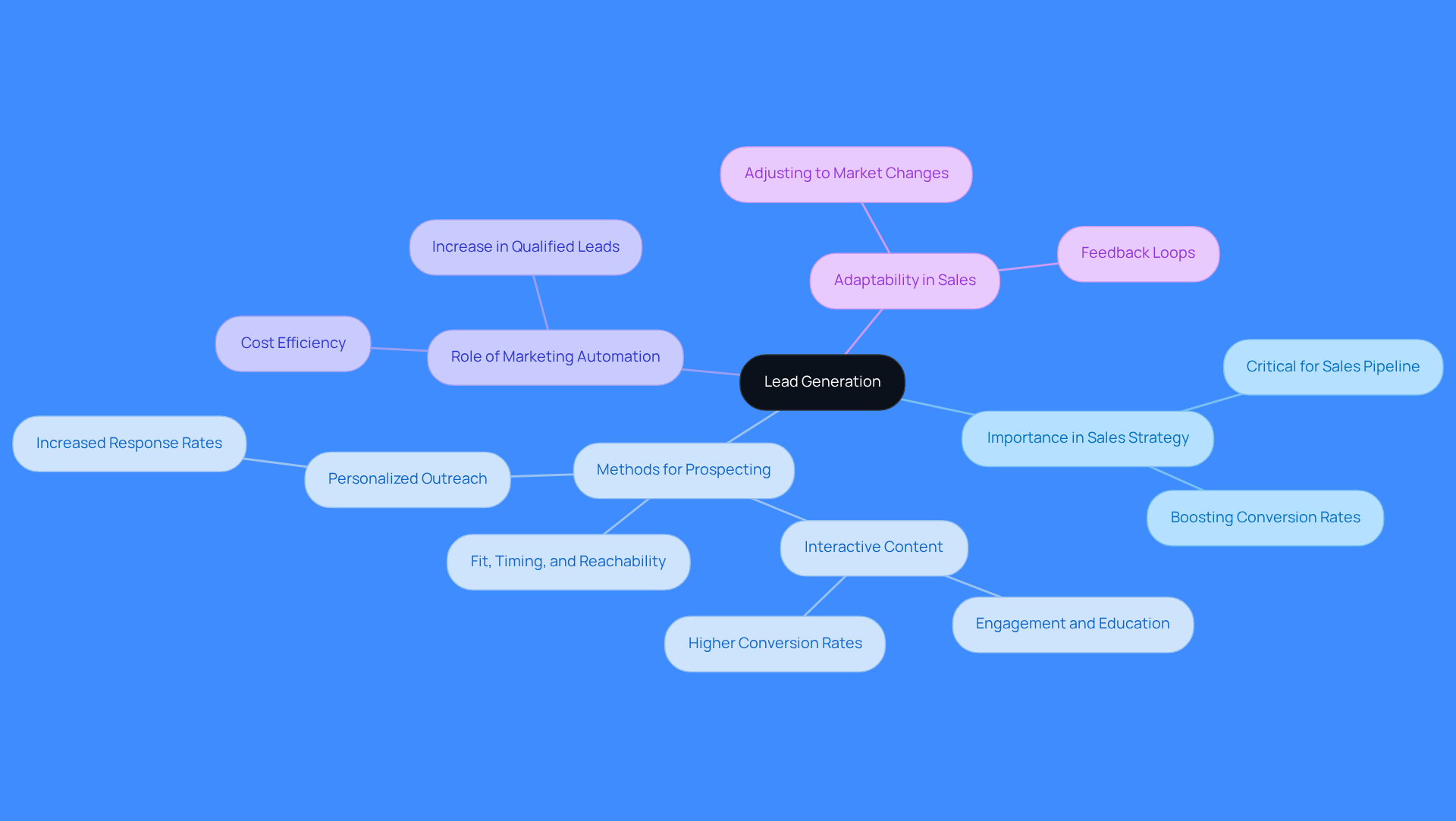 Start at the center with 'Lead Generation', then explore the branches to see how each aspect contributes to a successful sales strategy. Each color represents a different area of focus, helping you visualize the connections.