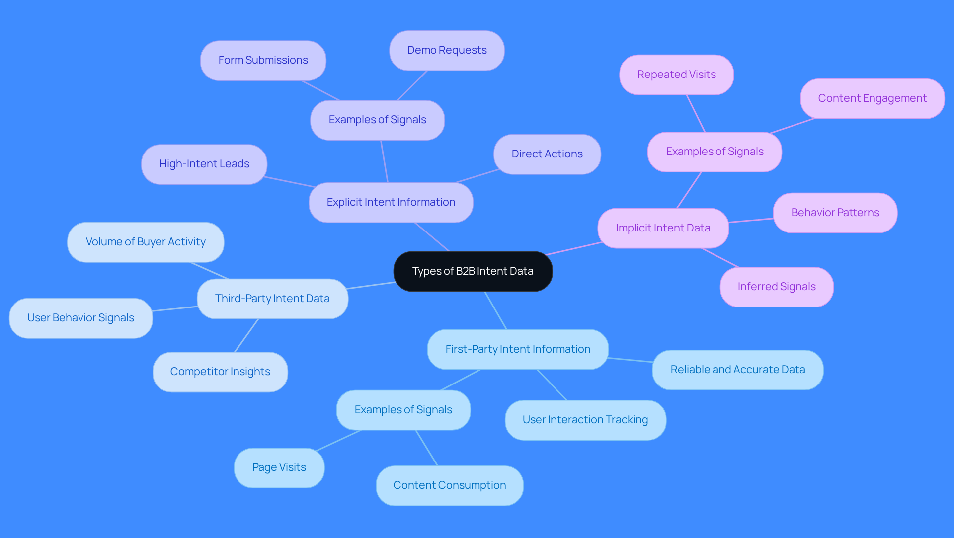 The central node represents the main topic, while the branches show different types of intent data. Each type has its own unique characteristics, helping you understand how they contribute to sales and marketing efficiency.