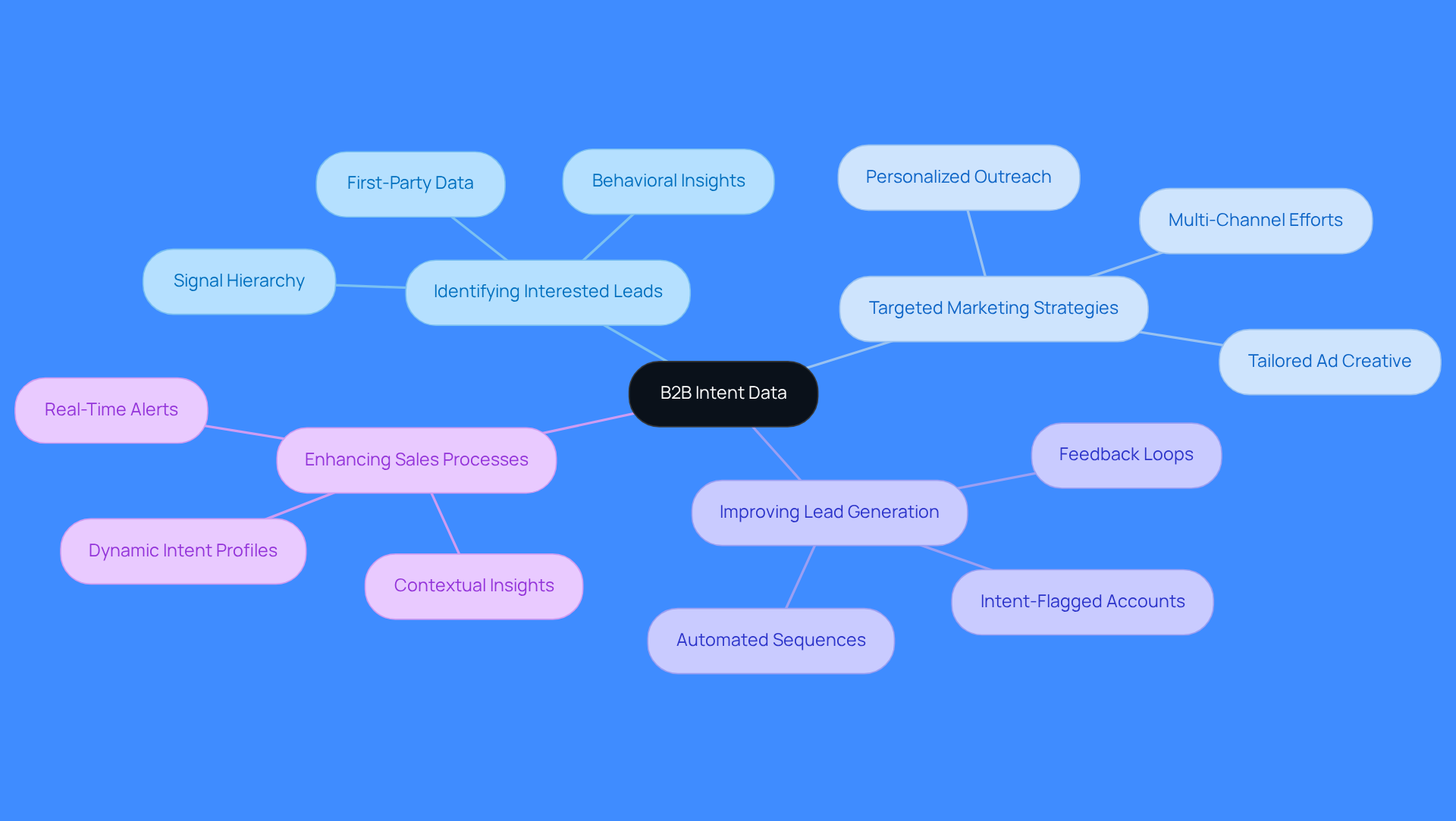 The center represents the main idea of B2B intent data, while the branches show how it connects to various important concepts that help businesses improve their sales and marketing efforts.