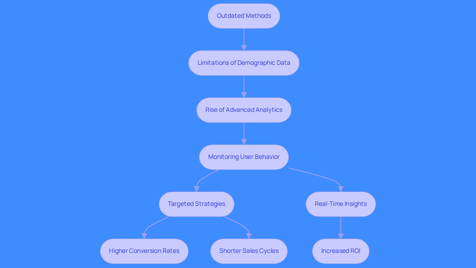 Follow the arrows to see how B2B marketing strategies have evolved from outdated methods to advanced analytics, leading to better engagement and higher success rates.