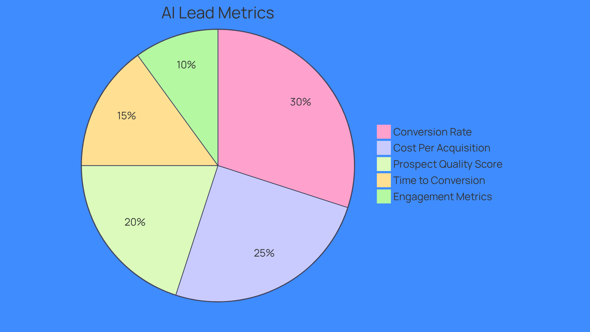 Each slice of the pie shows a key metric that contributes to measuring success in AI lead generation. The size of each slice indicates how significant that metric is in driving overall performance - the bigger the slice, the more important that metric is for achieving success.