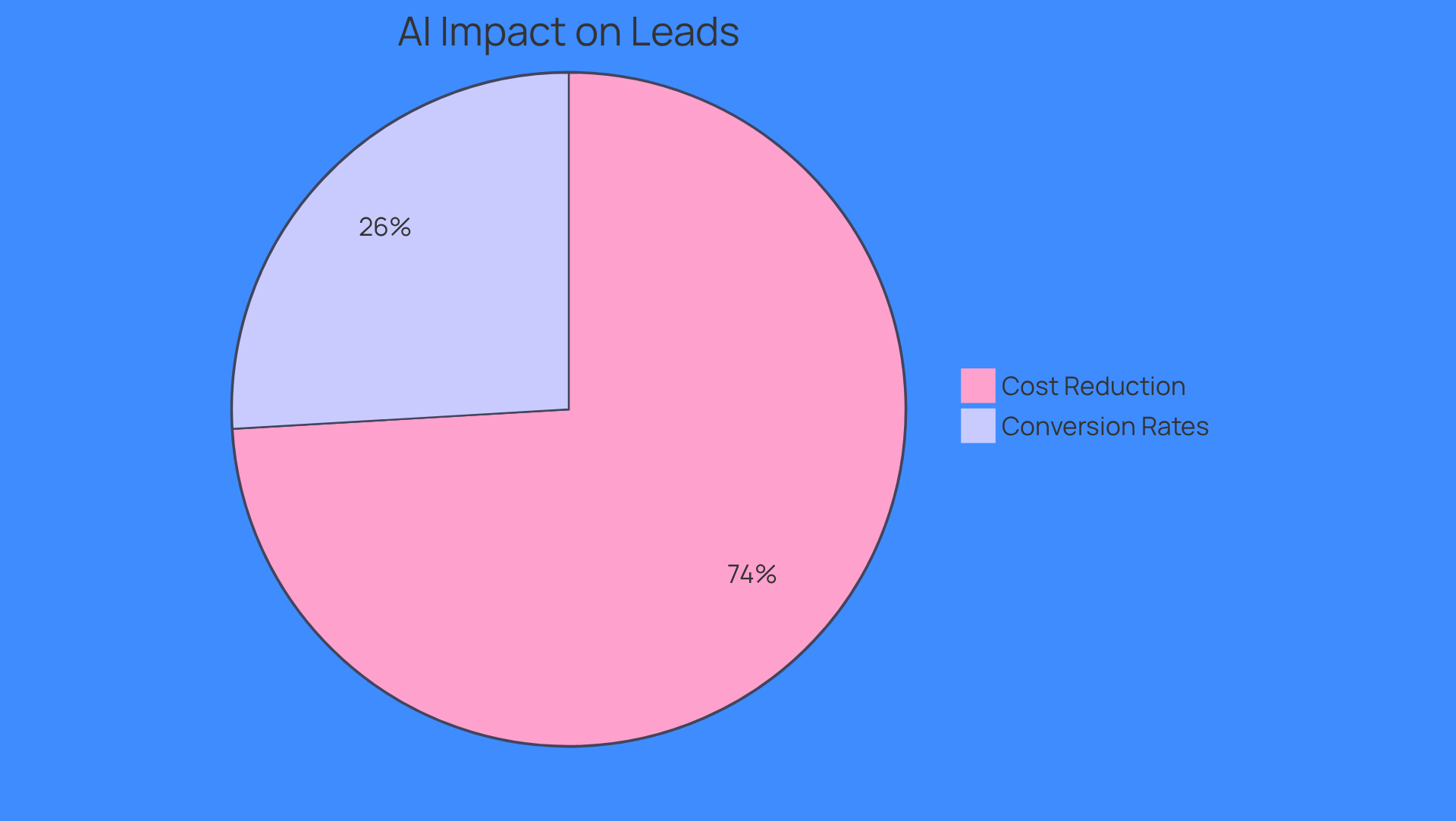 This chart shows how AI affects lead generation: the blue slice represents the increase in conversion rates, while the green slice shows the significant drop in costs per qualified prospect. The larger the slice, the more impactful the change.