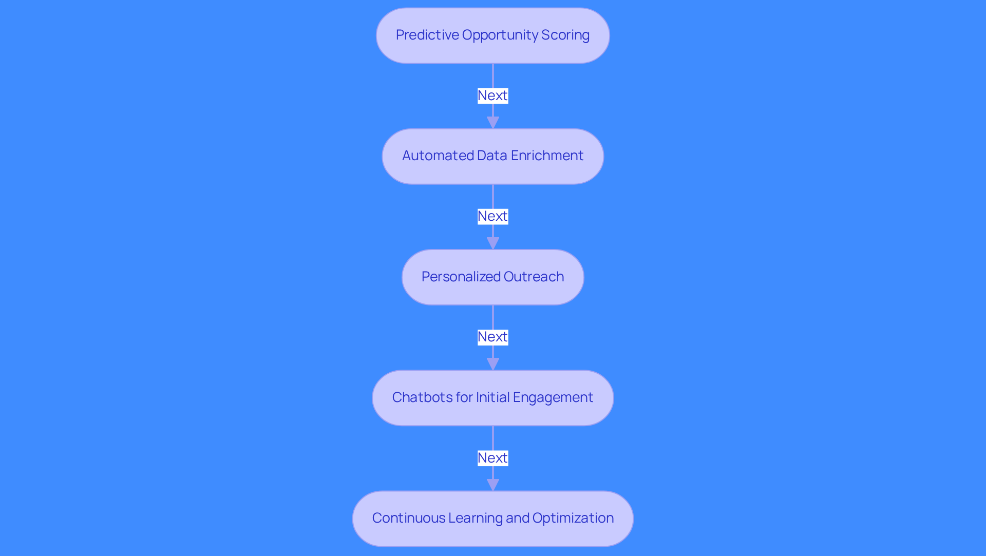 Each box represents a strategy to enhance lead generation using AI. Follow the arrows to see how each strategy builds on the previous one, guiding sales teams through a comprehensive approach to improve their lead generation efforts.