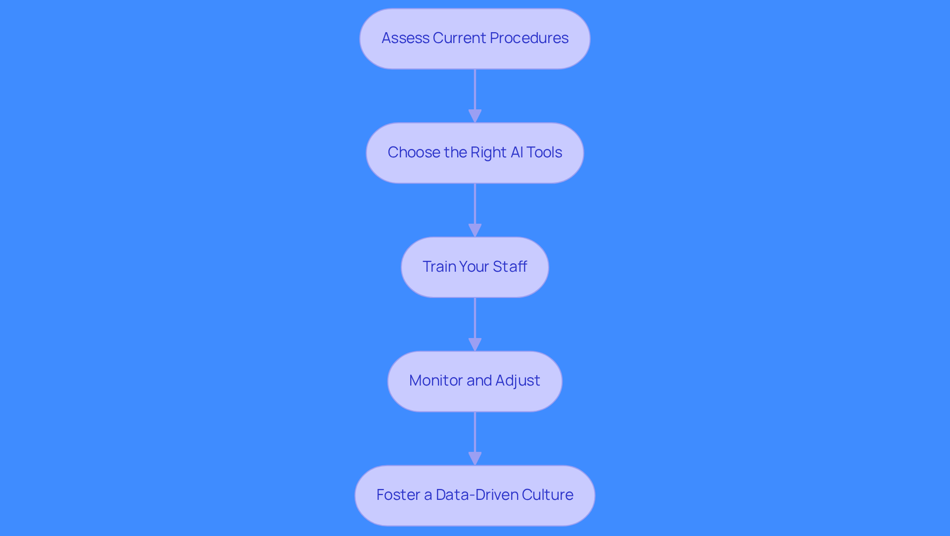 Each box represents a crucial step in the process of integrating AI tools into sales operations. Follow the arrows to see how each step leads to the next, helping your organization streamline its sales processes effectively.