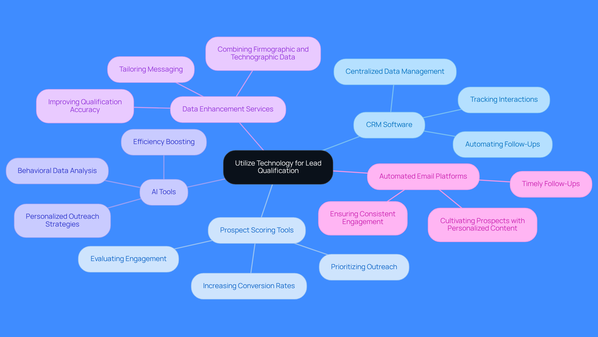 This mindmap starts with the main theme in the center and branches out to show different tools and strategies. Each branch represents a specific area of technology that helps sales teams qualify leads more effectively. Follow the branches to see how each tool contributes to the overall strategy.