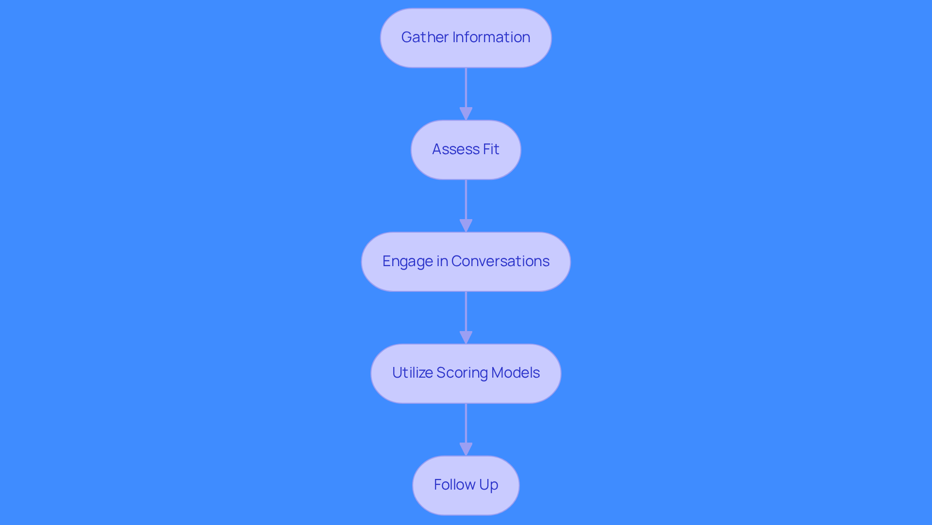 Each box represents a step in the process of turning leads into prospects. Follow the arrows to see how each action leads to the next, guiding potential clients through effective engagement.