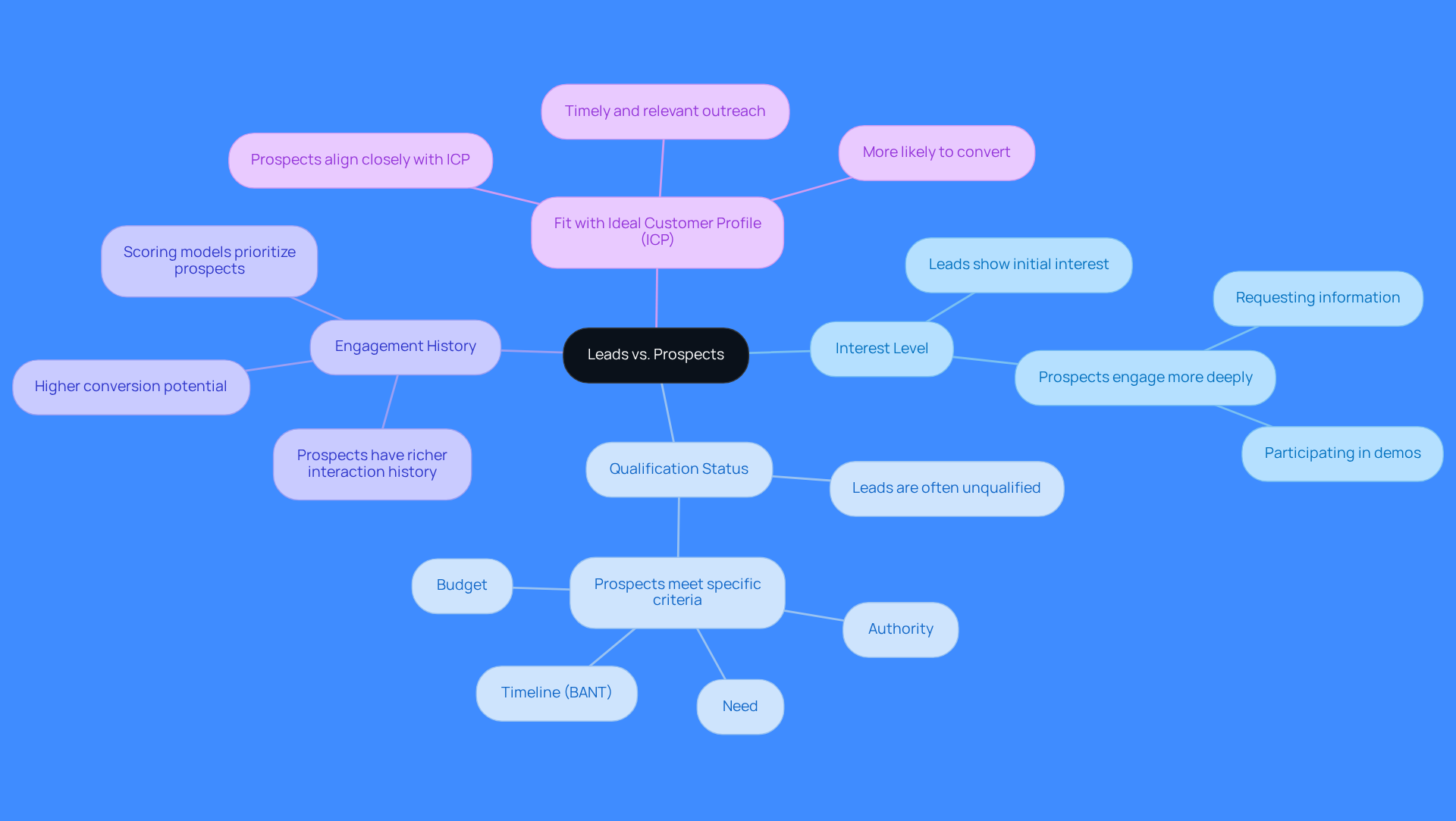 The central node represents the main topic of leads versus prospects. Each branch highlights a key characteristic, with sub-branches providing more detail. This layout helps you see how leads and prospects differ in terms of interest, qualification, engagement, and fit with your ideal customer.