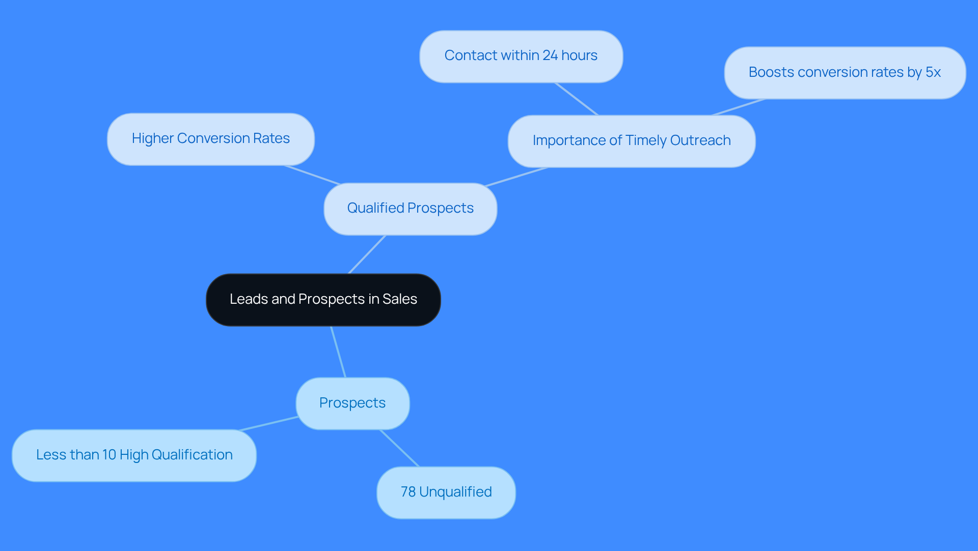 This mindmap helps you see the key concepts in sales regarding leads and prospects. The central idea is surrounded by branches that explain what a prospect is, the statistics about their qualification, and the benefits of focusing on qualified prospects. Follow the branches to understand how these concepts relate to improving sales performance.