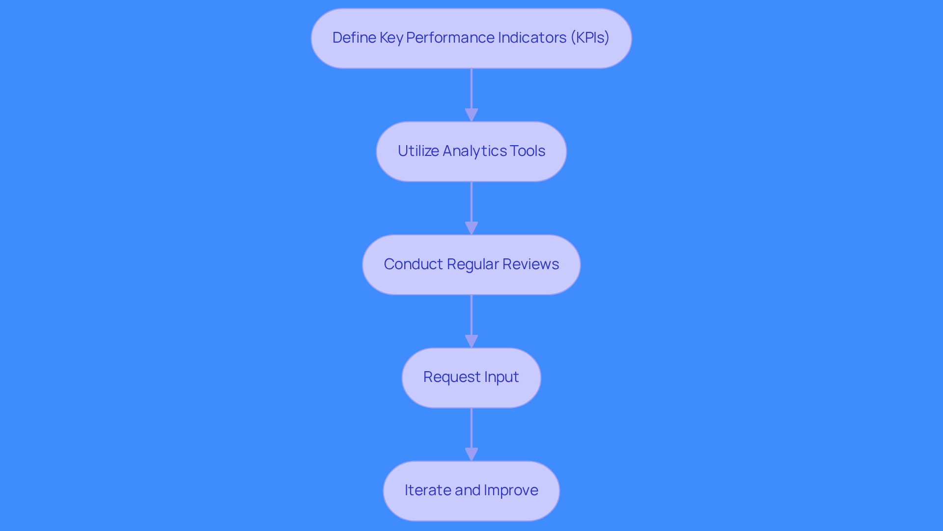 Each box represents a crucial step in optimizing your sales automation strategy. Follow the arrows to see how each step leads to the next, ensuring a comprehensive approach to improving your sales processes.