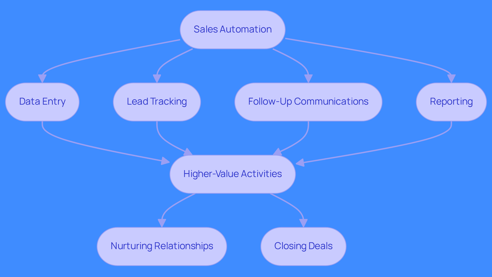 This flowchart shows how automating routine sales tasks leads to more time for important activities. Each box represents a task that gets simplified, allowing sales teams to focus on building relationships and closing deals.
