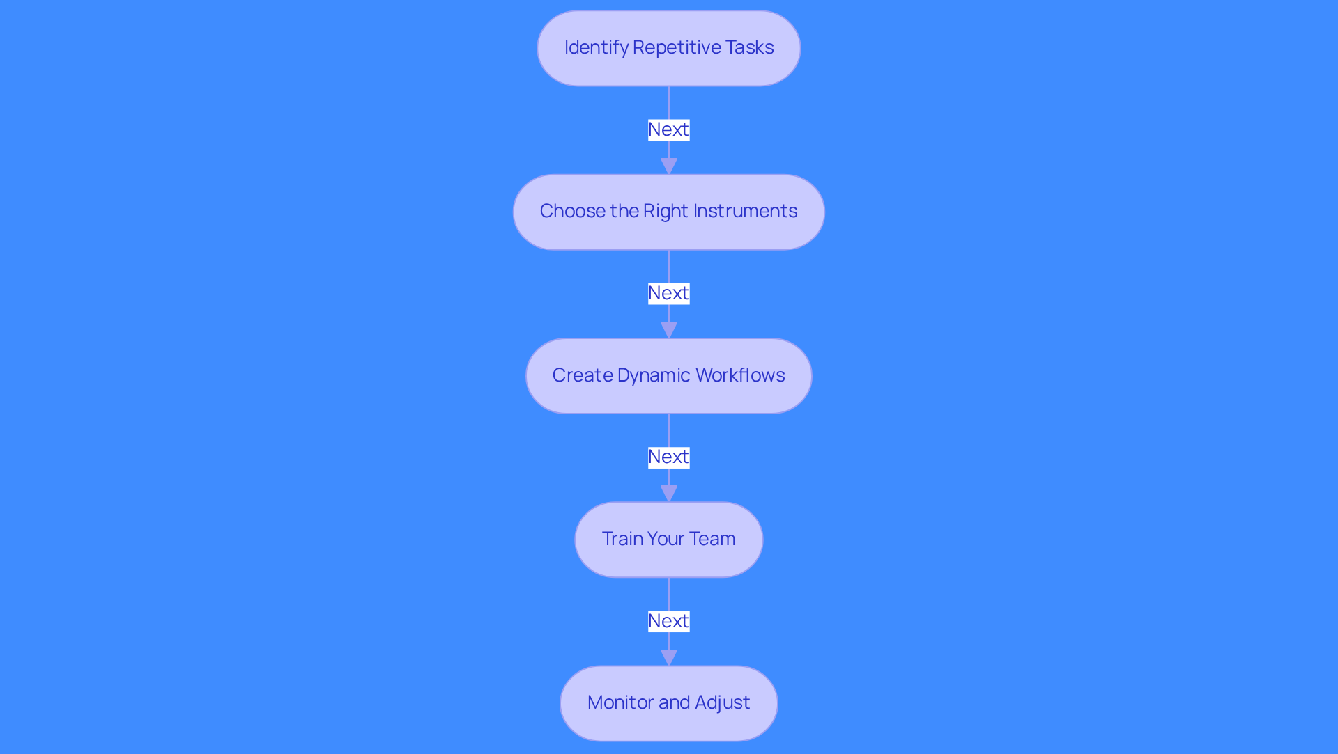 This flowchart guides you through the steps to implement sales automation. Start with identifying repetitive tasks, then choose the right tools, create workflows, train your team, and finally, monitor and adjust your processes. Follow the arrows to see the recommended order of actions.