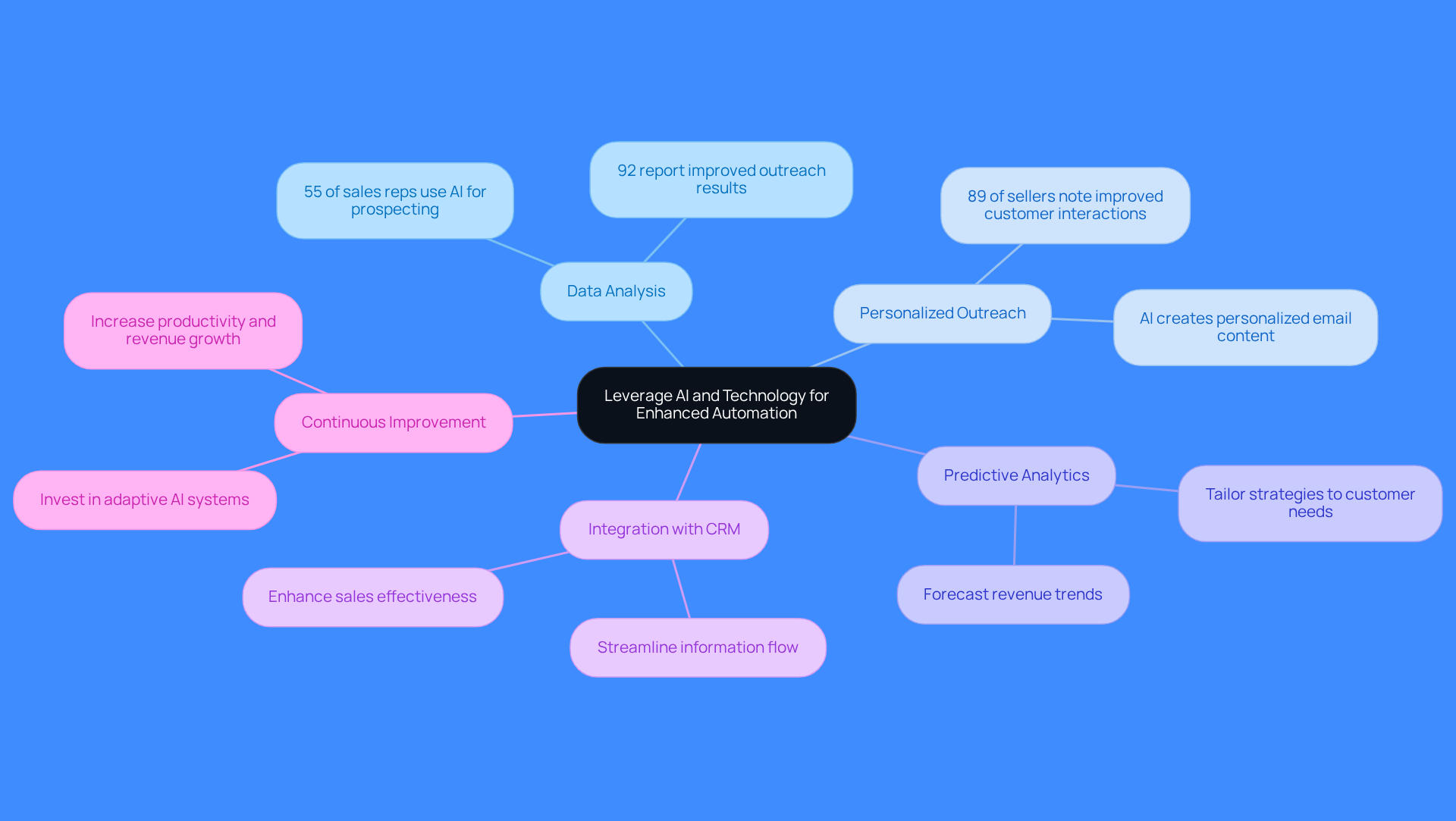 This mindmap starts with the main idea of leveraging AI and technology for sales automation. Each branch represents a different strategy or tool, and the sub-branches provide specific actions or statistics related to that strategy. Follow the branches to see how each part contributes to improving sales efficiency and revenue.