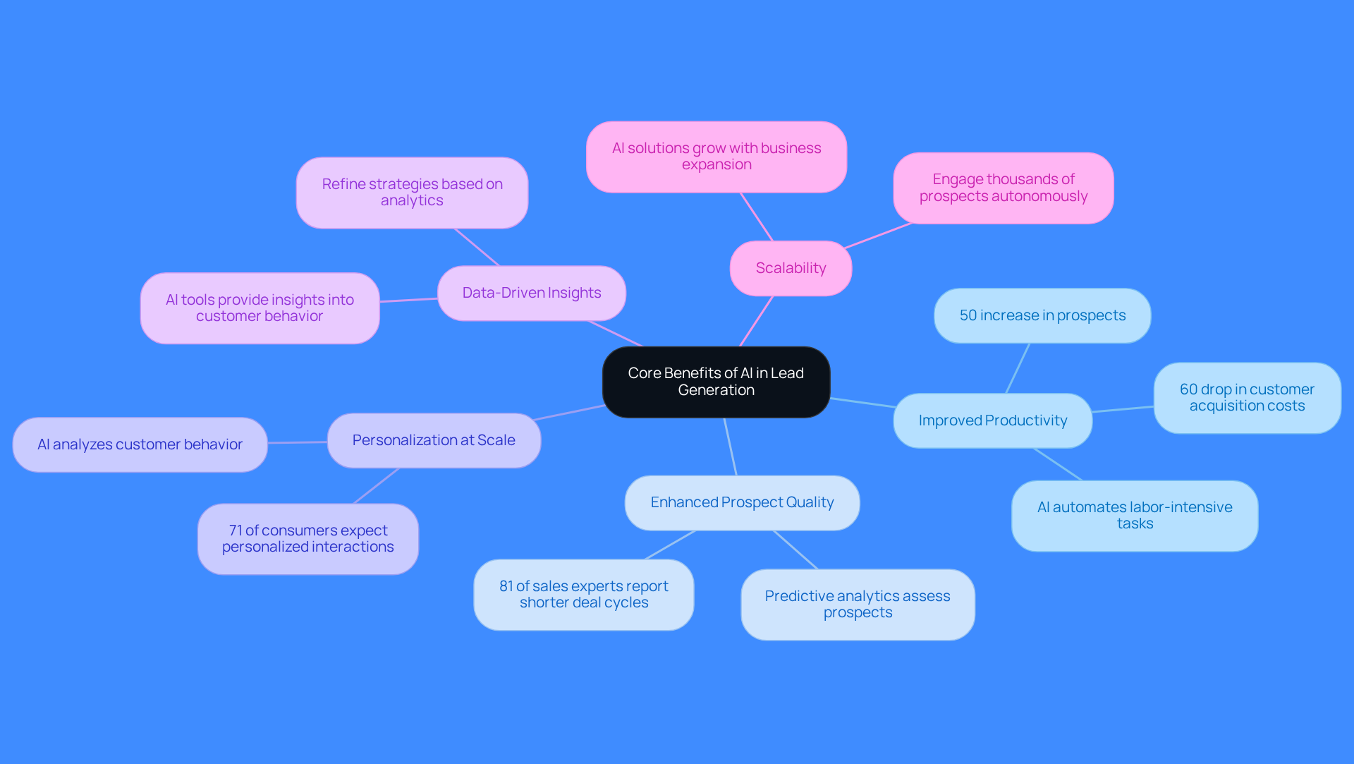 This mindmap starts with the main idea in the center and branches out to show the key benefits of using AI in lead generation. Each branch represents a specific benefit, and the sub-branches provide additional details or statistics that support each point. Follow the branches to explore how AI can enhance sales strategies!