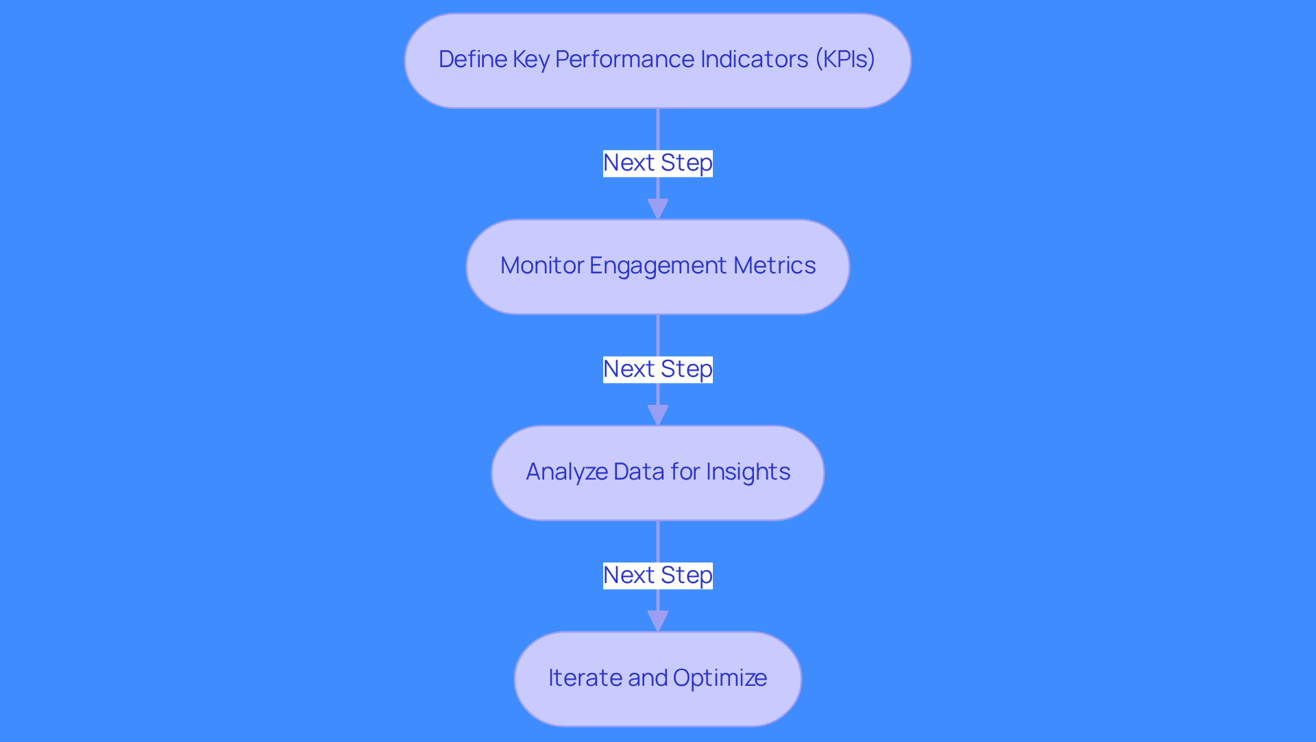 This flowchart outlines the steps sales teams should take to improve their prospecting strategies. Each box represents a key action, and the arrows show how these actions connect and build on each other to enhance effectiveness in engaging Chief Information Security Officers.