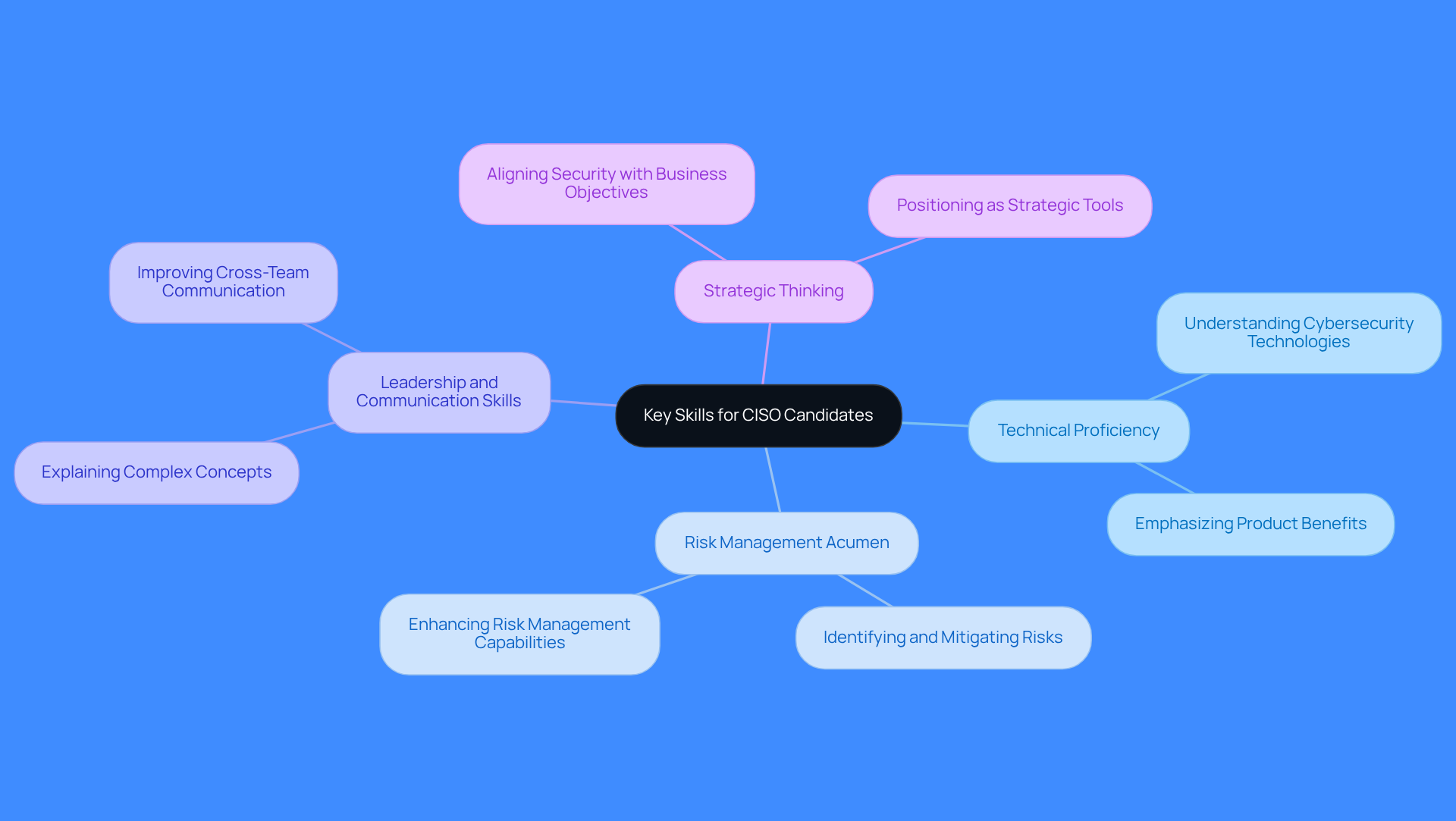 The center of the mindmap shows the main topic: the skills needed for CISOs. Each branch represents a specific skill, and the sub-branches can include details or examples. This layout helps you see how each skill contributes to the overall effectiveness of a CISO.