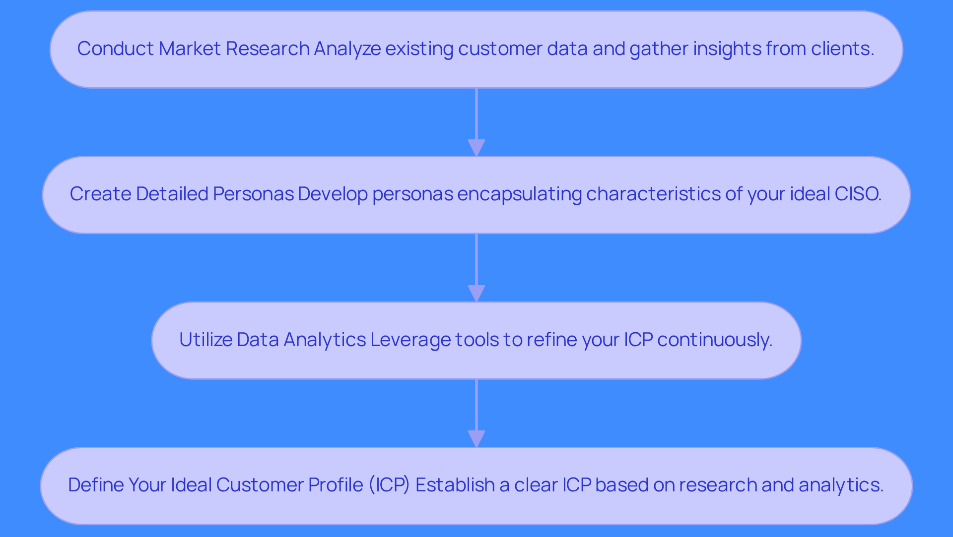 This flowchart outlines the process for defining your Ideal Customer Profile (ICP) for engaging CISOs. Start at the top with market research, then move down through creating personas and utilizing data analytics, leading to the final step of defining your ICP. Each step is crucial for tailoring your outreach effectively.