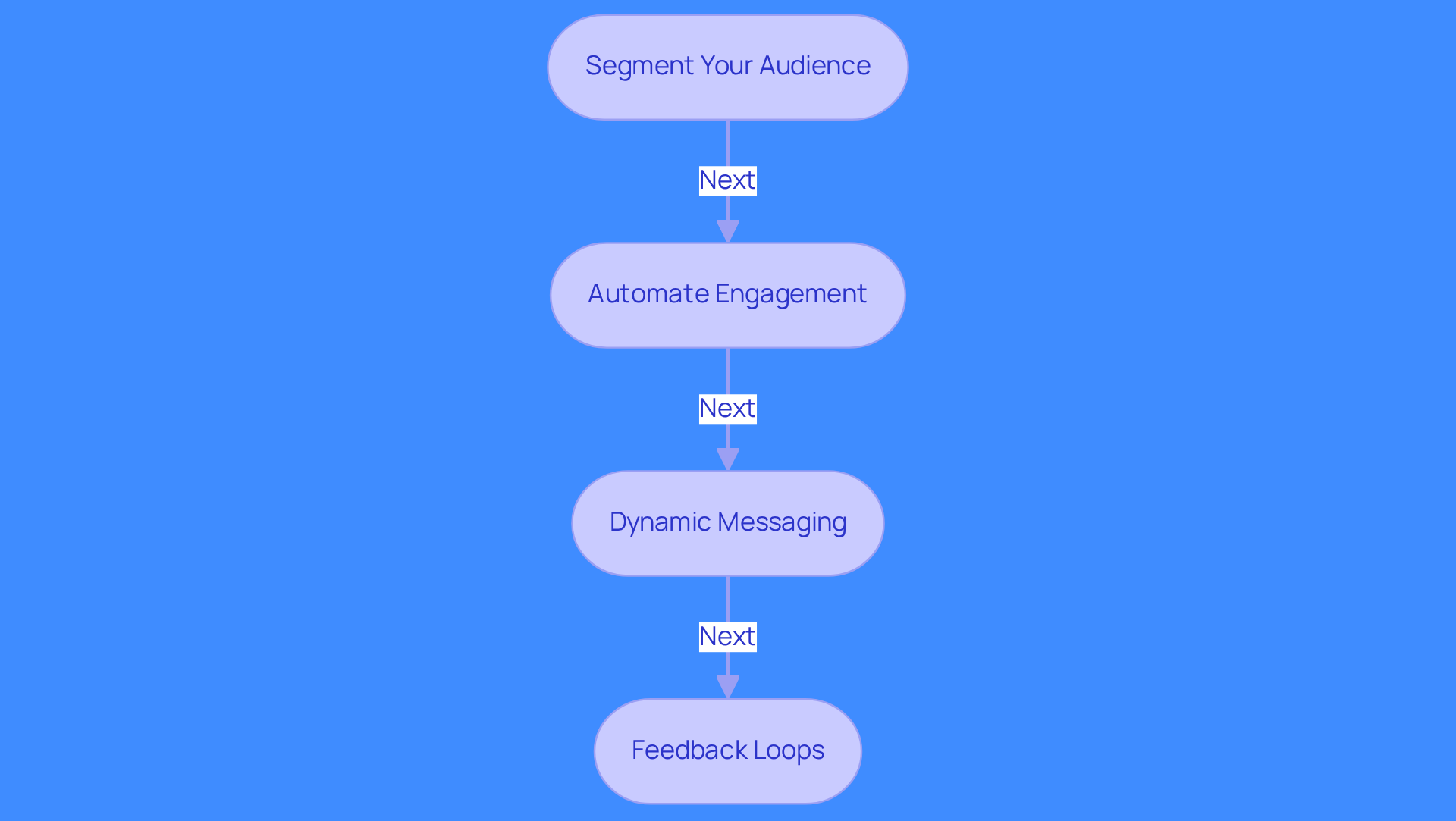 This flowchart shows the steps to effectively engage with CISOs. Start with audience segmentation, then automate your outreach, adjust your messaging based on responses, and finally, gather feedback to refine your approach. Each step builds on the last to create a comprehensive strategy.