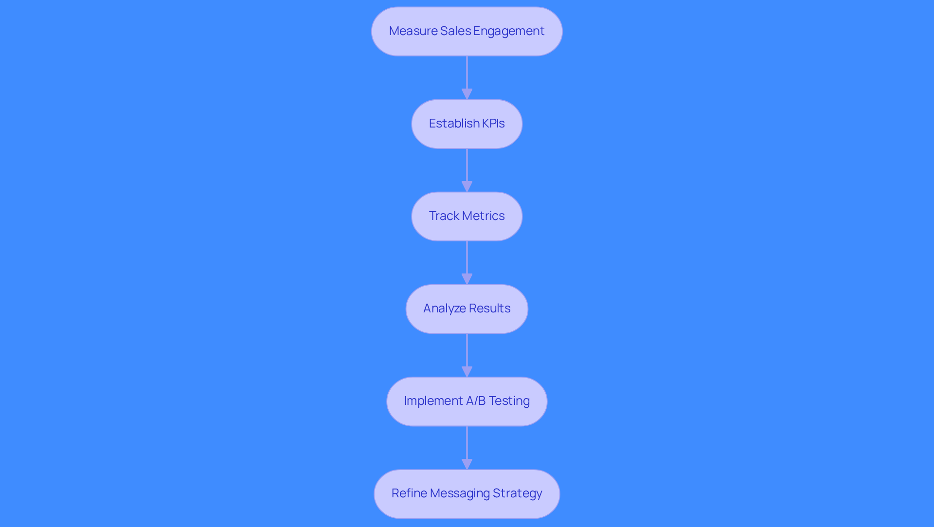This flowchart shows the steps to improve your sales engagement. Start at the top with measuring engagement, then follow the arrows to see how to establish KPIs, track metrics, analyze results, test different approaches, and refine your messaging for better outcomes.
