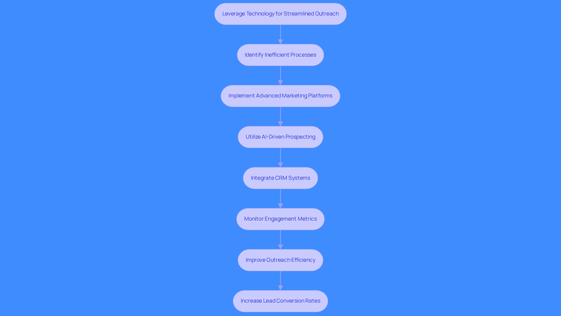 This flowchart outlines the steps to enhance your sales outreach using technology. Each box represents a key action, and the arrows show how these actions connect to improve efficiency and conversion rates.