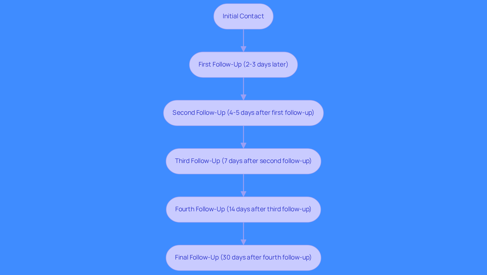 This flowchart shows the steps to follow after making initial contact with a prospect. Each box represents a follow-up action, and the arrows guide you through the sequence. The goal is to keep your brand in the prospect's mind while providing valuable insights at each stage.