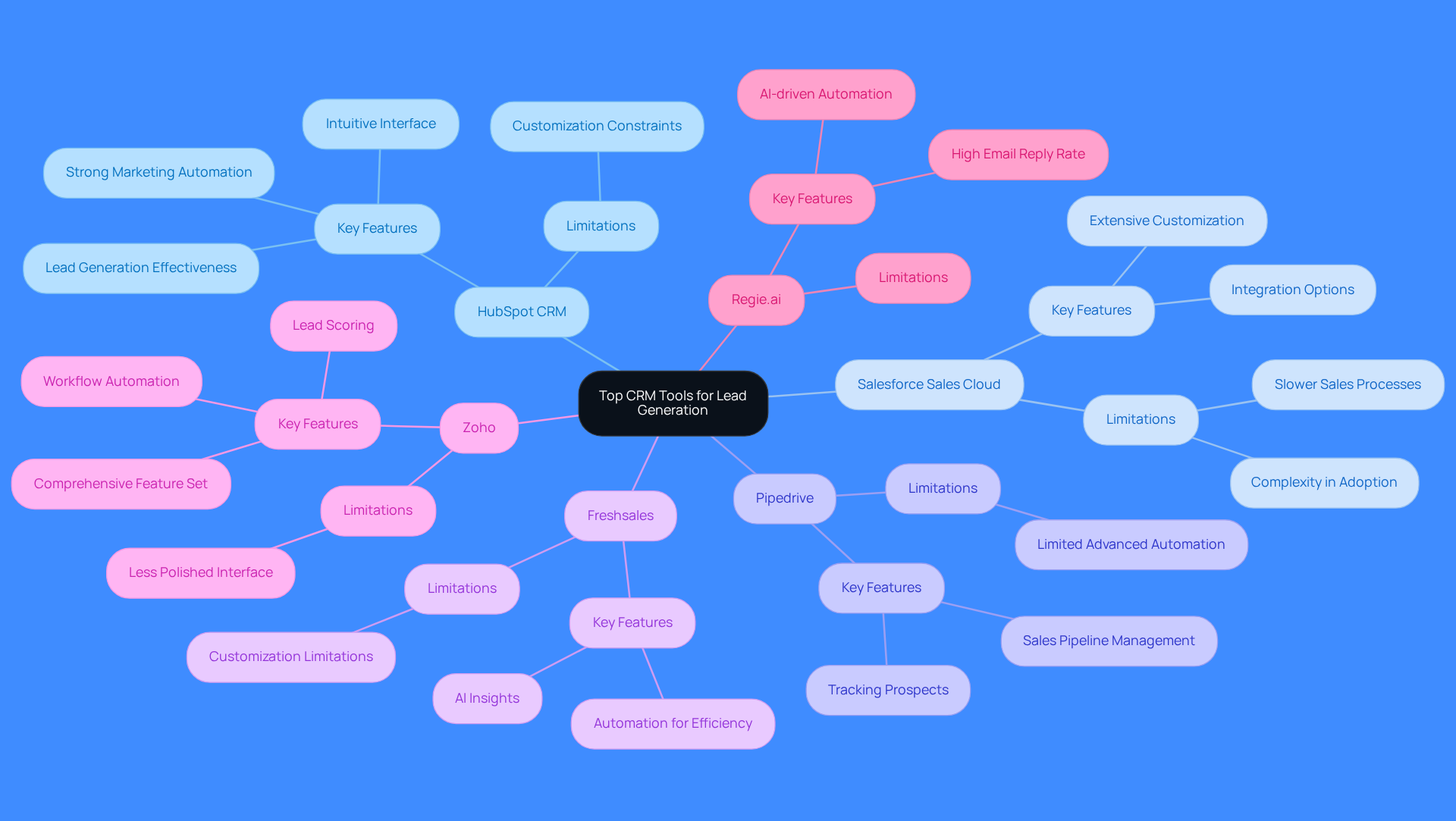 This mindmap shows different CRM tools and their strengths and weaknesses in lead generation. Start at the center with the main topic, then explore each branch to see what makes each tool unique and how they compare to one another.